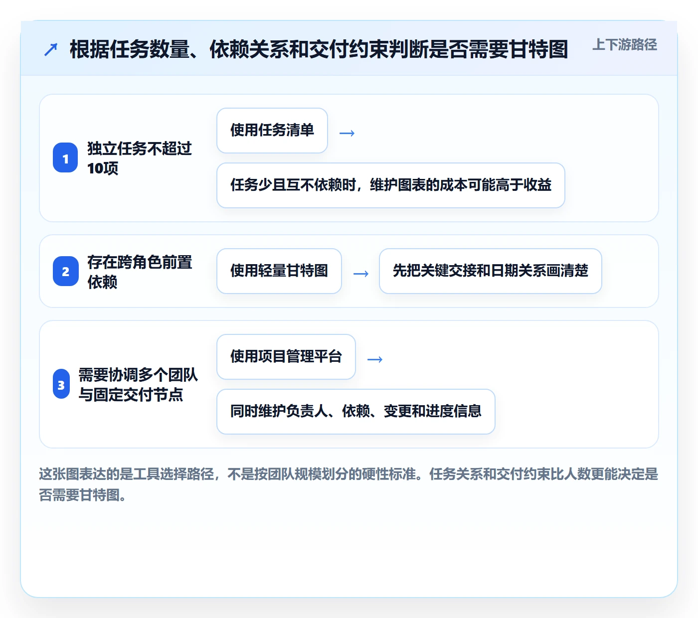 任务条怎么做？研发团队协同管理：甘特图从0到1