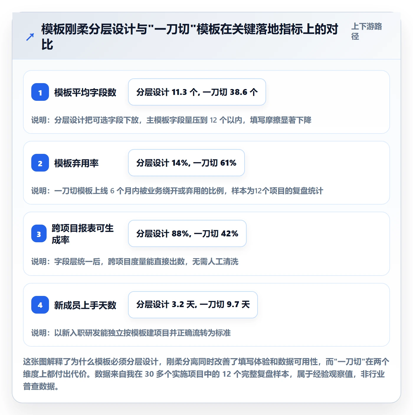 项目模板如何做好模板流程？实施团队入门指南与操作步骤