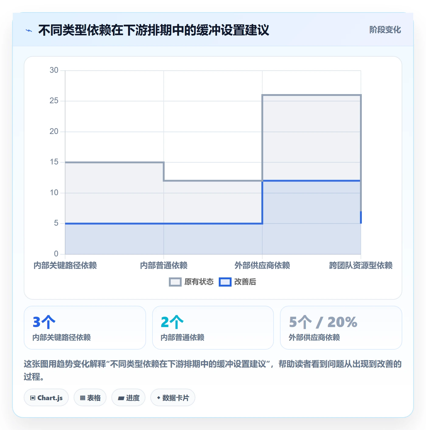 依赖关系流程与规范:项目经理任务依赖风险控制关键指标