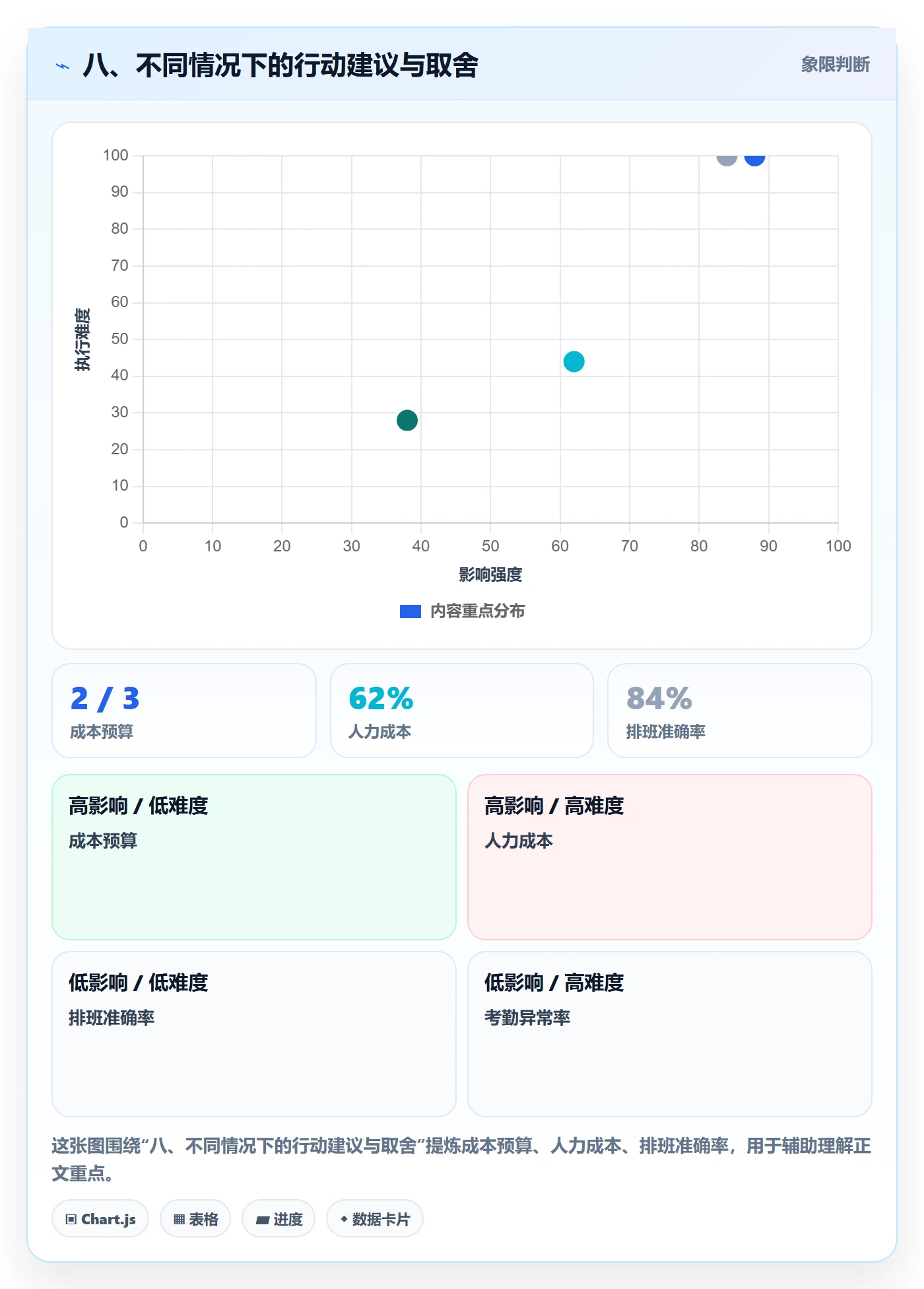 八、不同情况下的行动建议与取舍