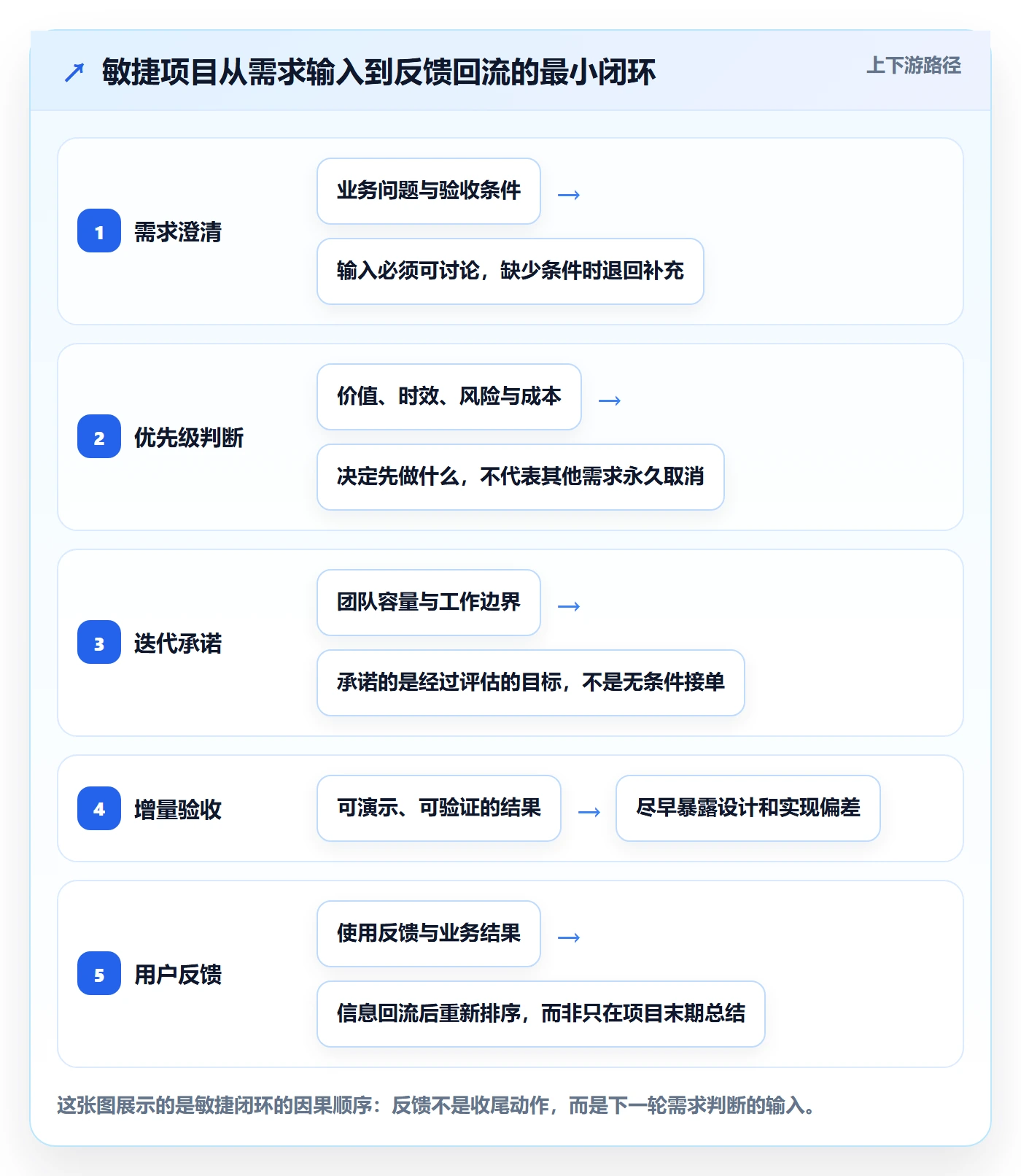 Agile怎么做？项目负责人流程优化：敏捷项目从0到1