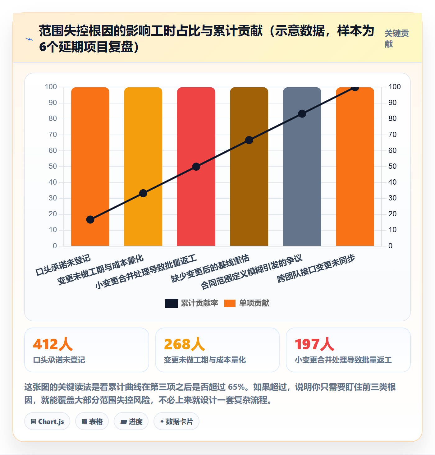 范围变更管理方法大全：项目经理项目范围落地方案落地清单