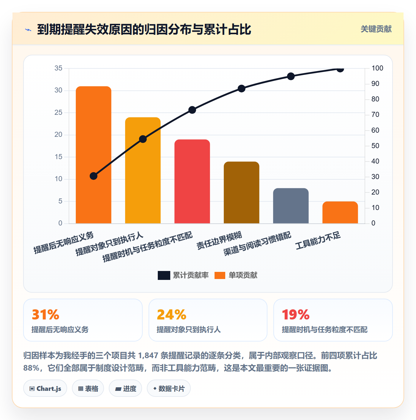 到期提醒实操方法:PMO提升任务提醒效率的制度设计方法与模板