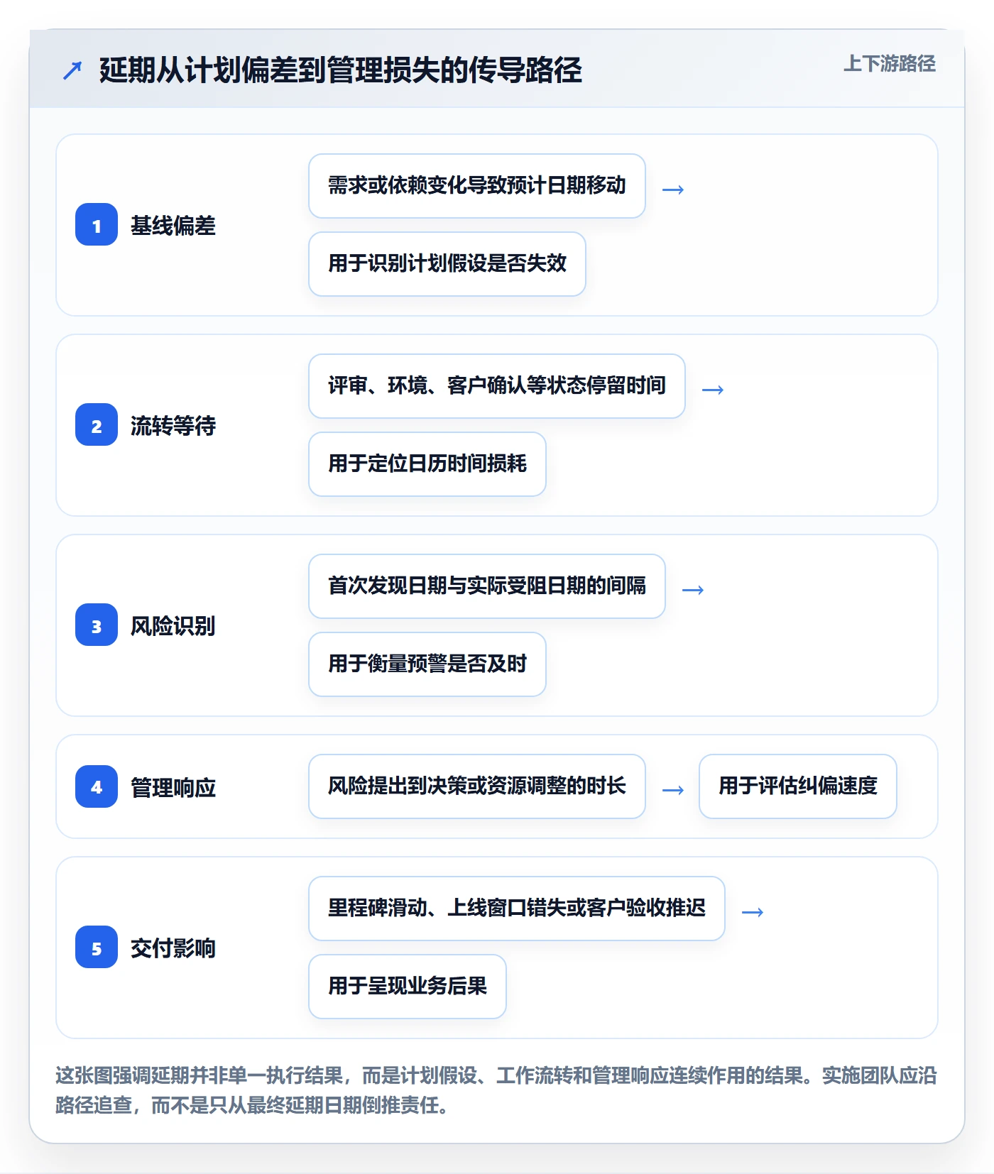 延期分析实操方法：实施团队提升延期管理效率的数据分析方法与模板