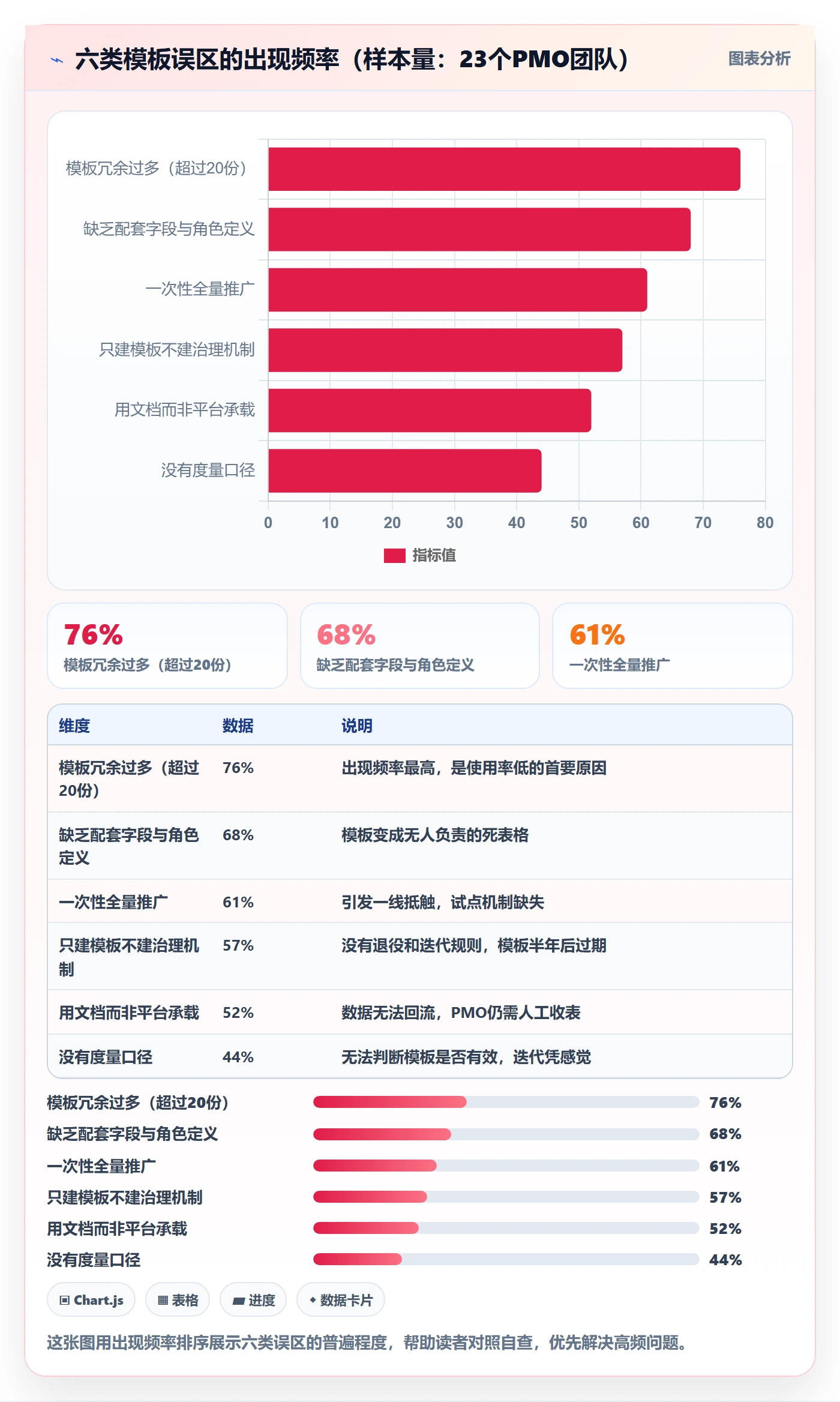 模板阶段怎么做?PMO效率提升:项目模板从0到1