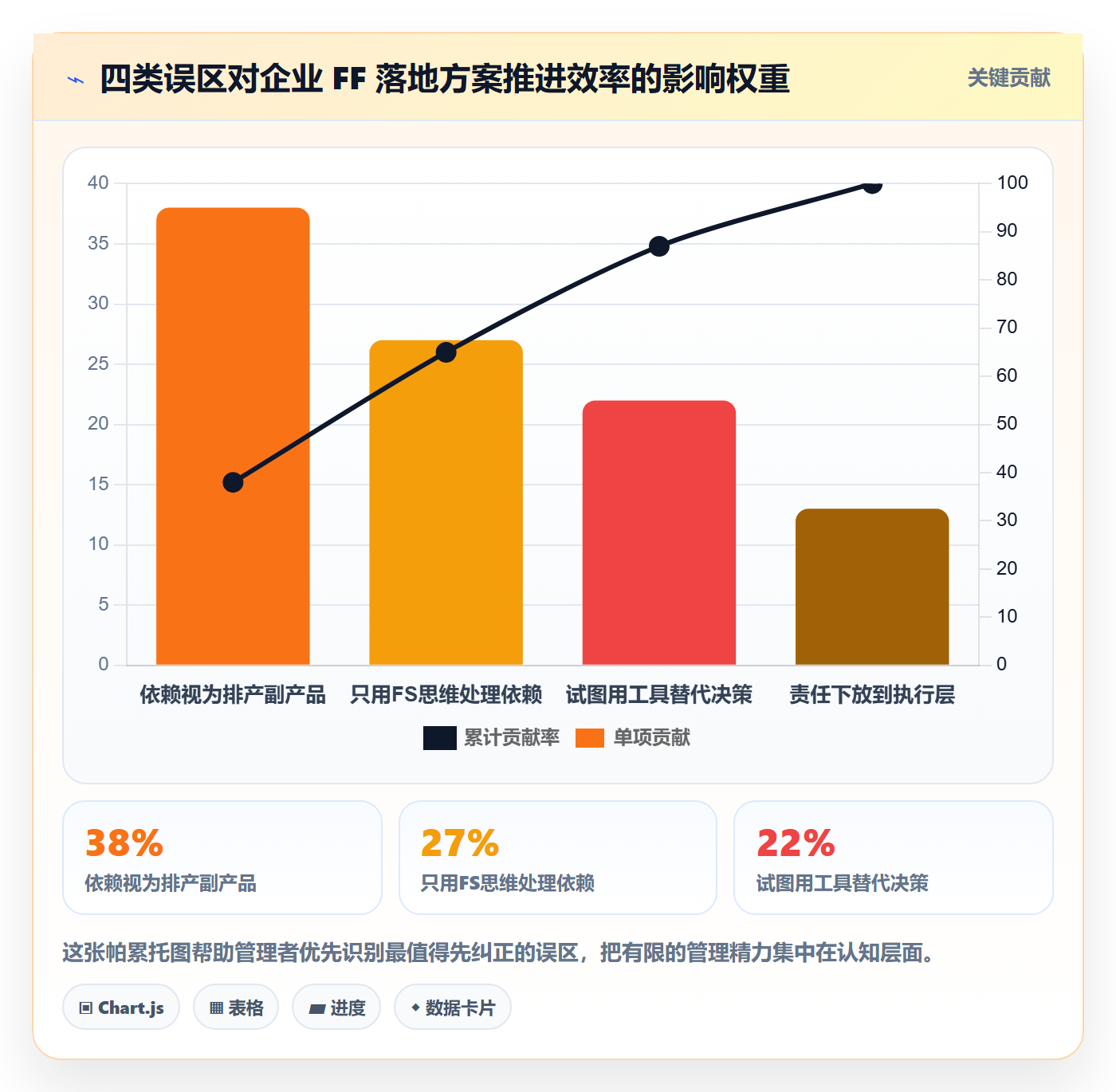 FF落地方案:管理层开展任务依赖的流程优化案例解析