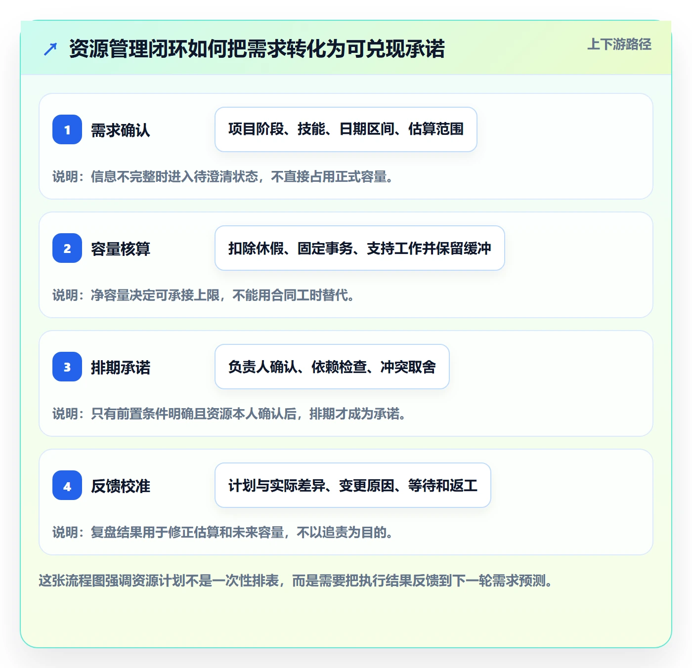 资源实操方法：实施团队提升资源管理效率的流程优化方法与模板