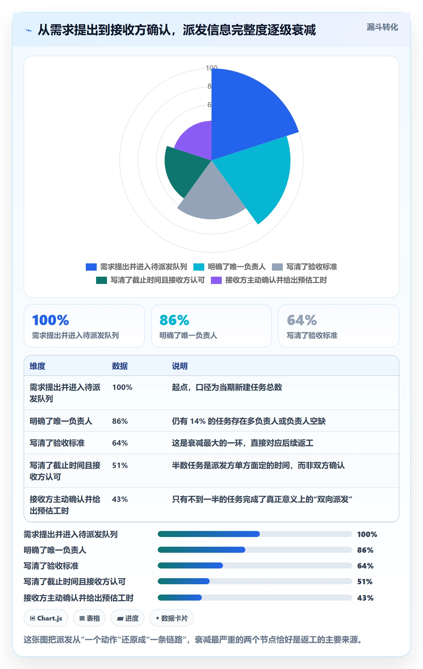 派发流程与规范：项目成员任务分派数据分析关键指标