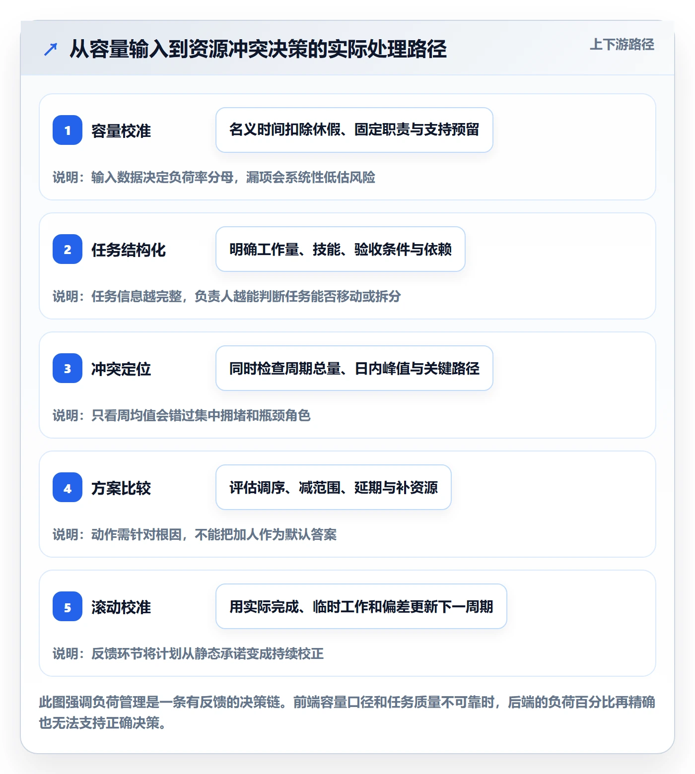 资源负载负荷教程:项目负责人实操方法,避坑指南
