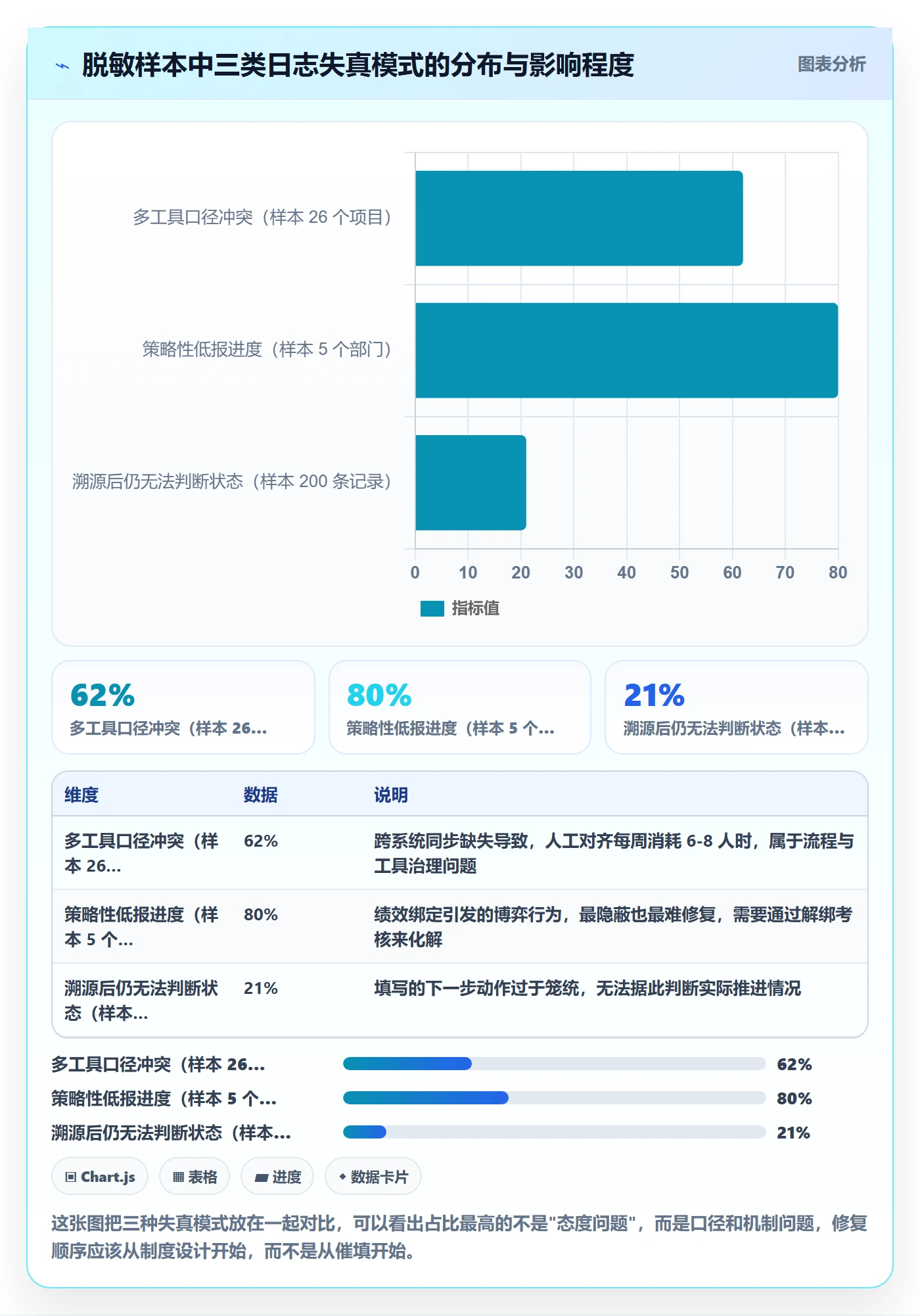 进度日志最佳实践:PMO进度跟踪数据分析,常见问题