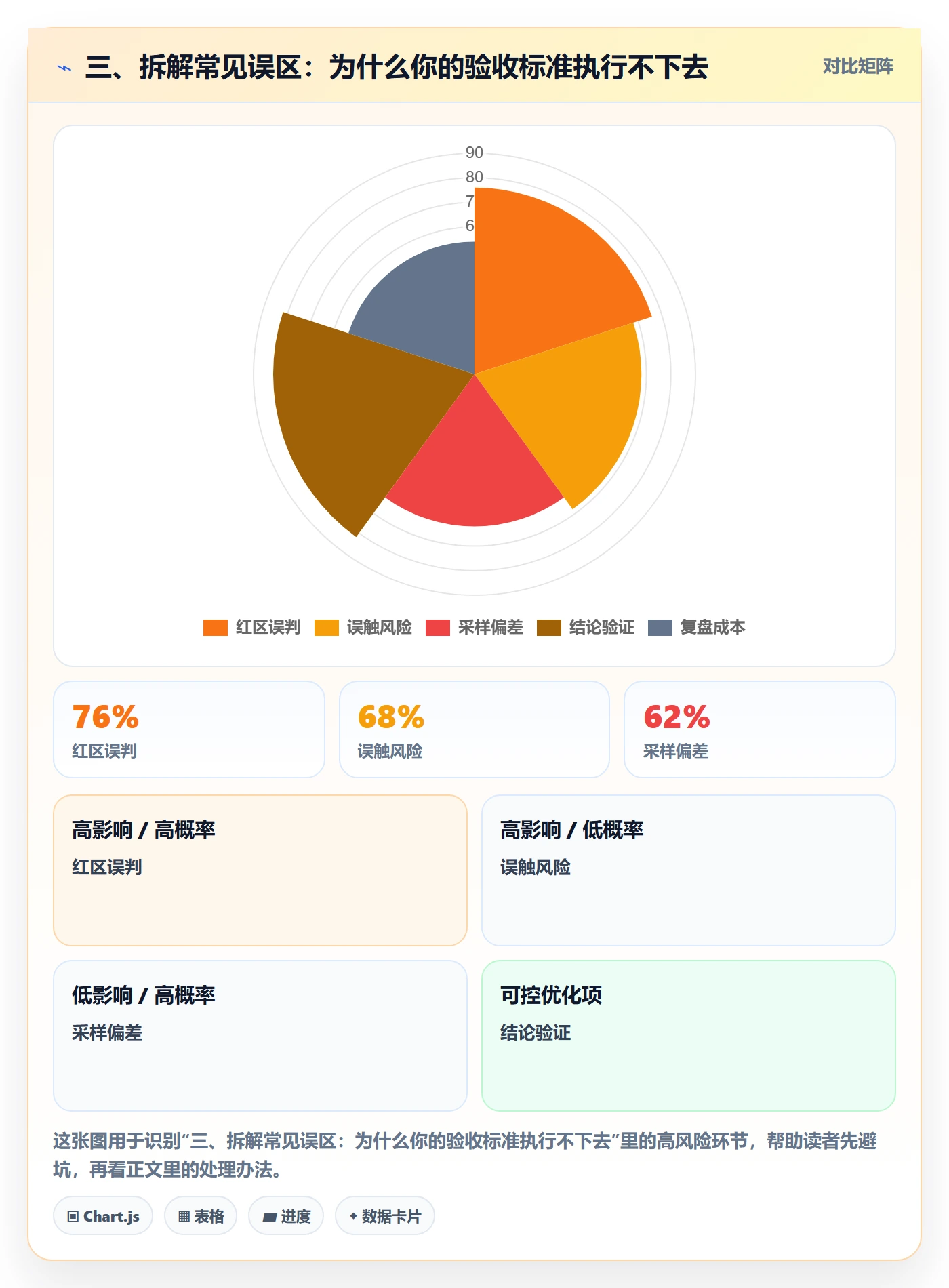 三、拆解常见误区:为什么你的验收标准执行不下去