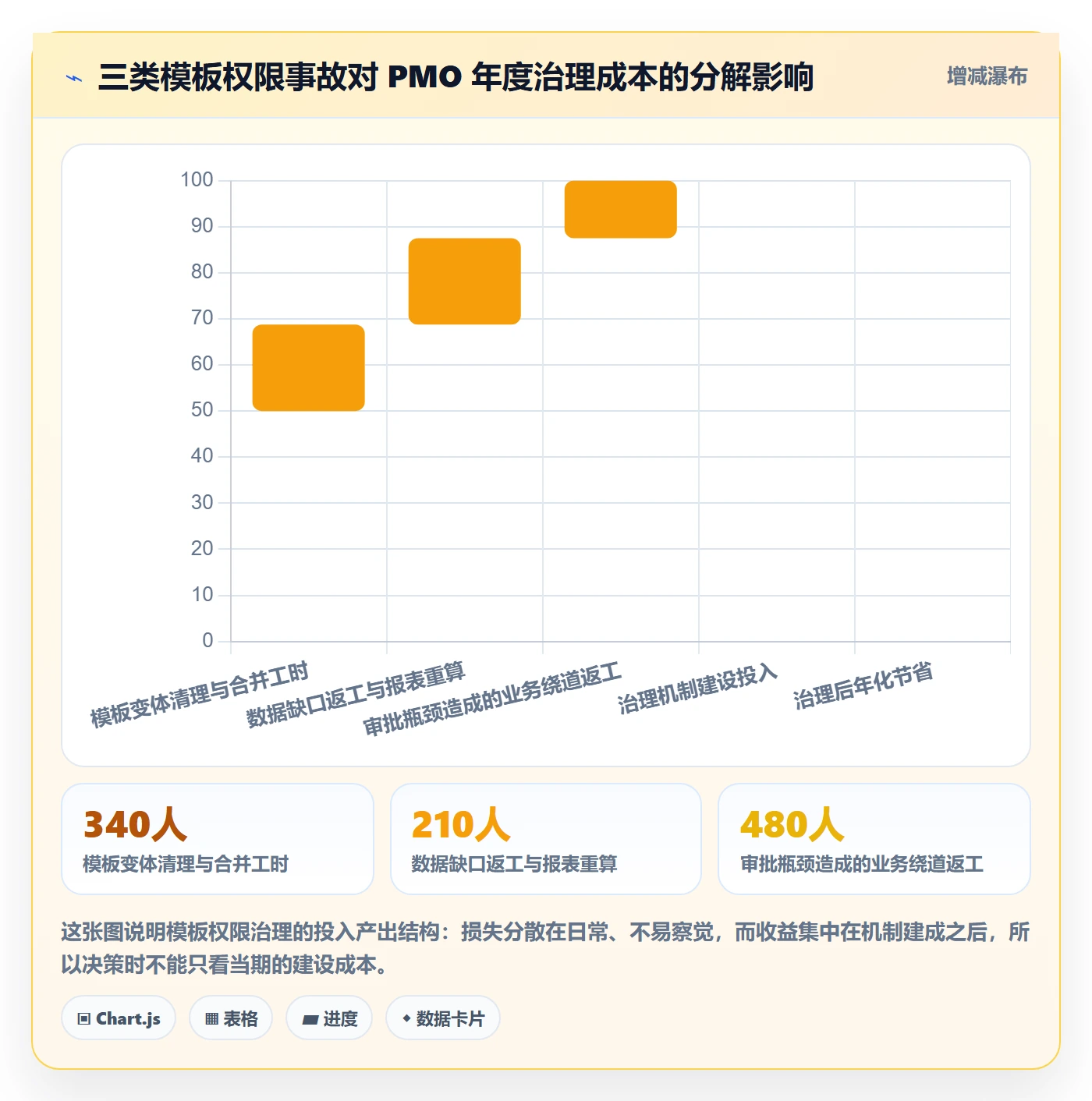模板权限最佳实践:PMO项目模板协同管理,常见问题