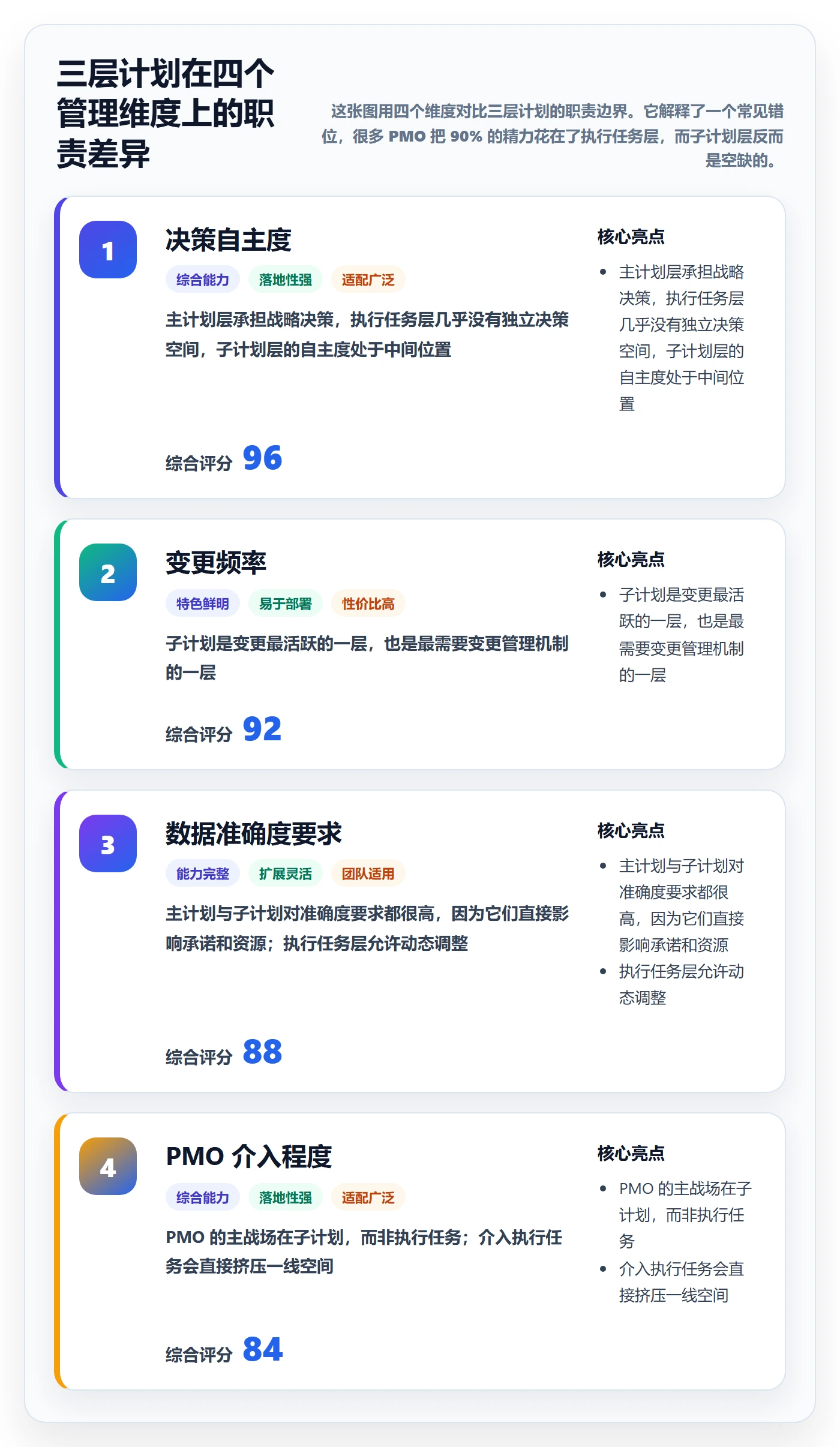 子计划怎么做?PMO效率提升:项目规划从0到1
