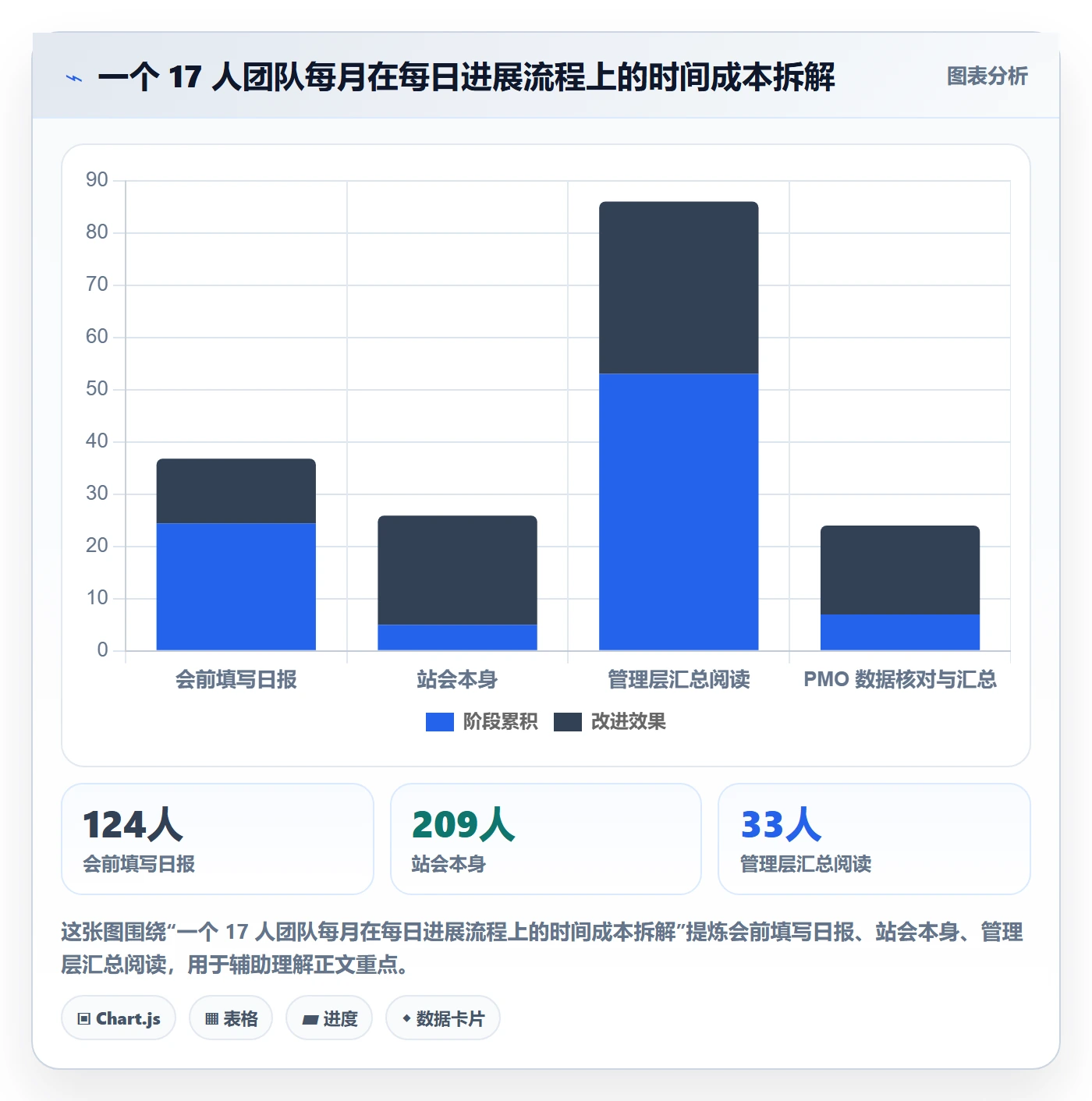 每日进展流程与规范:管理层进度跟踪流程优化关键指标