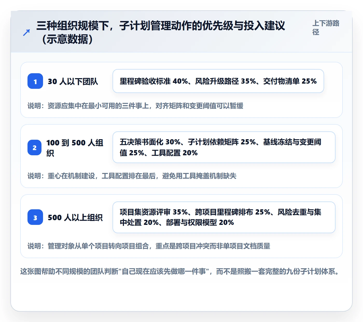 项目规划子计划教程：管理层实操方法，避坑指南