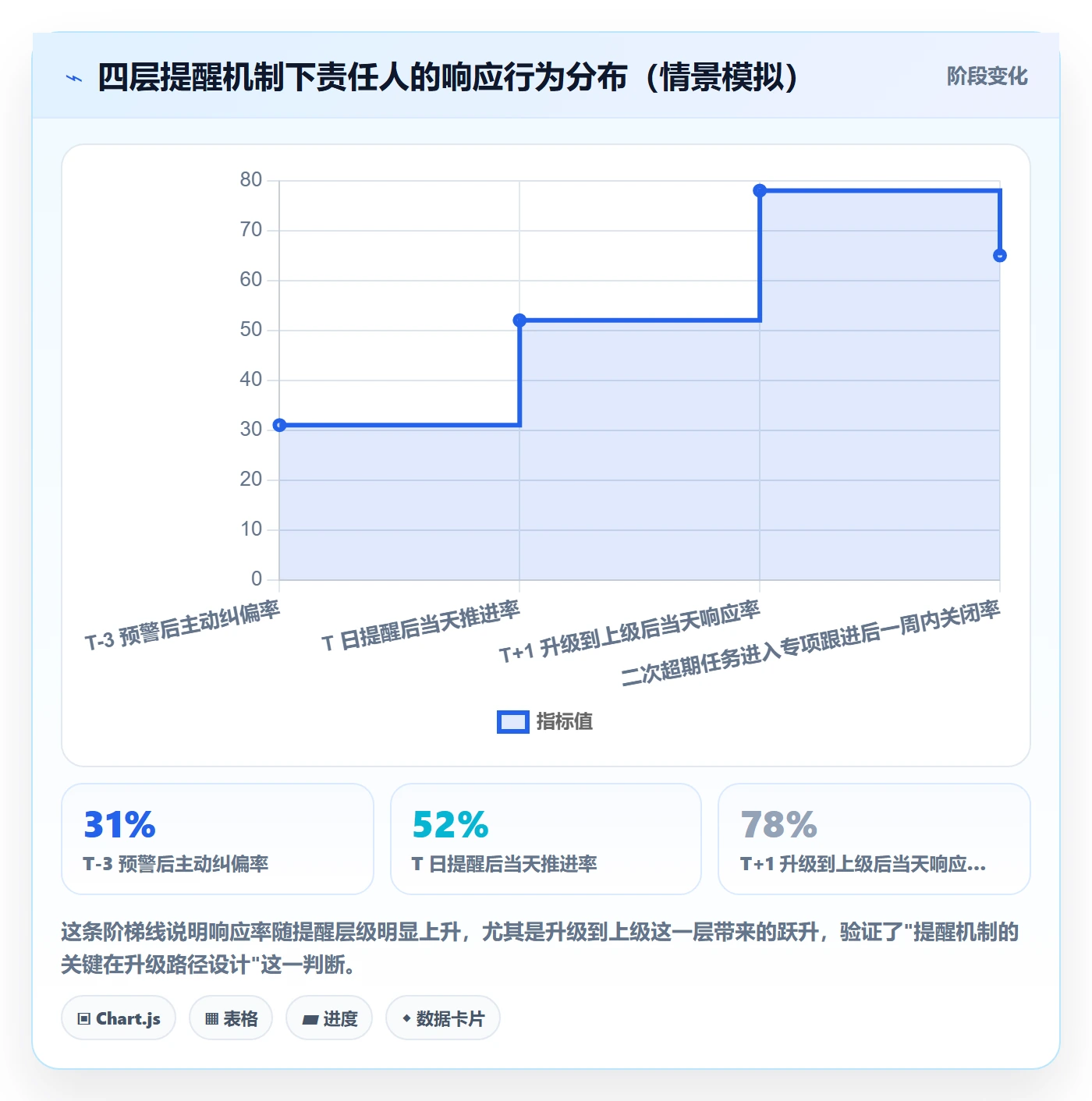 超期提醒实操方法:实施团队提升任务提醒效率的效率提升方法与模板