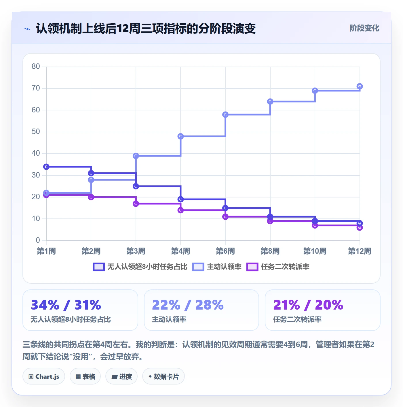 认领怎么做？企业管理者风险控制：任务分派从0到1
