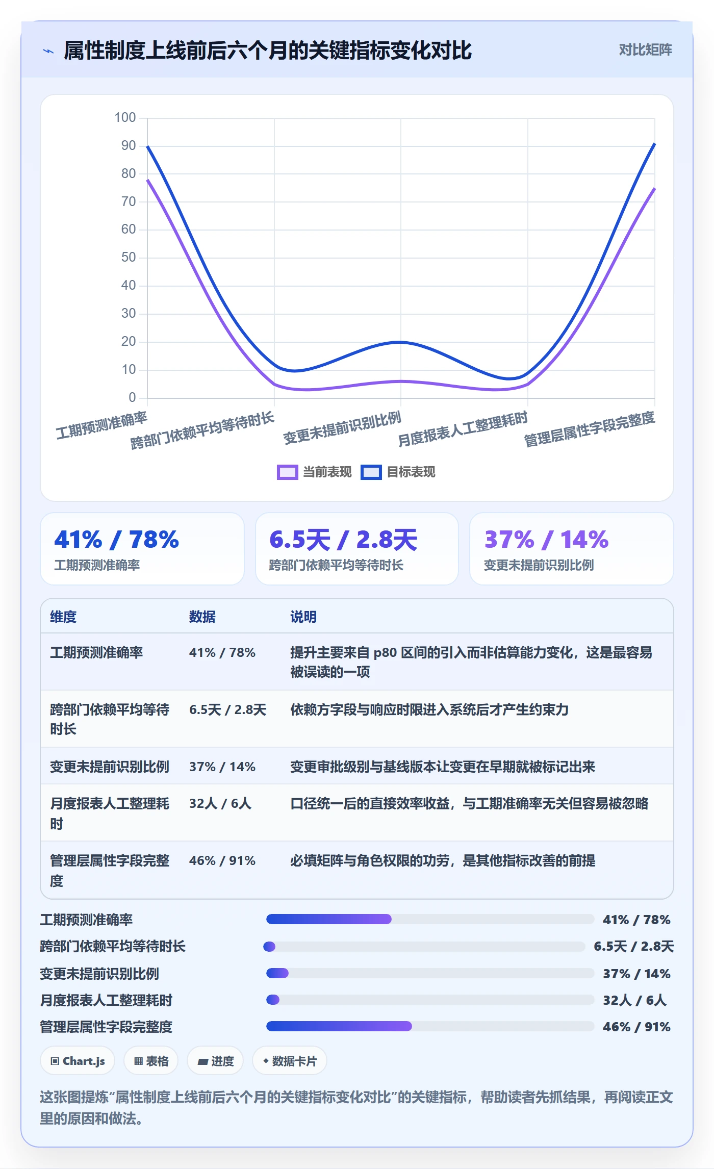 预计工期最佳实践:管理层任务属性制度设计,常见问题