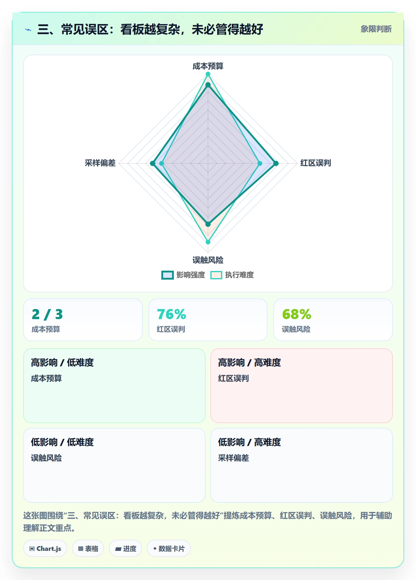 三、常见误区:看板越复杂,未必管得越好