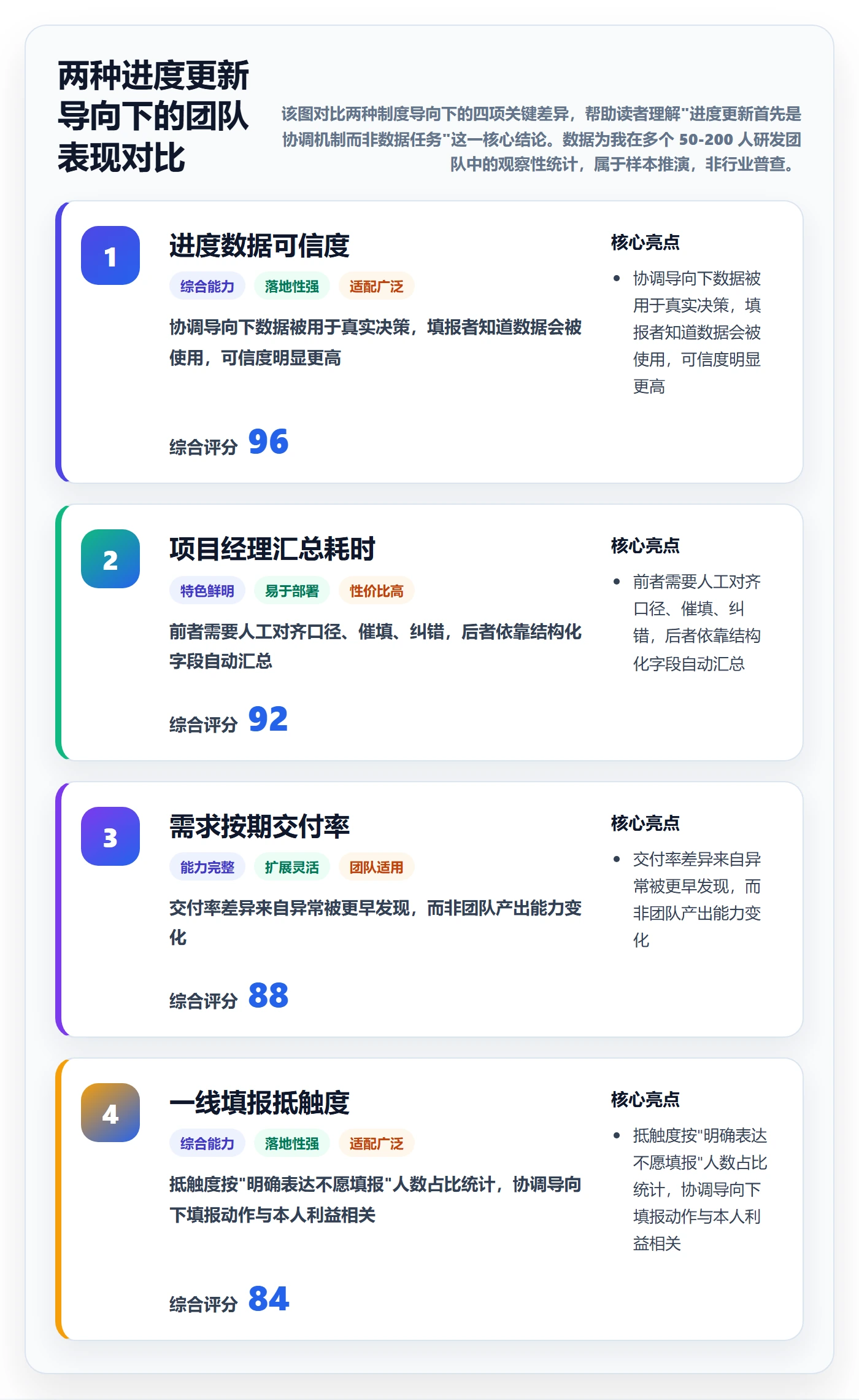 进度更新怎么做？项目经理制度设计：进度管理从0到1