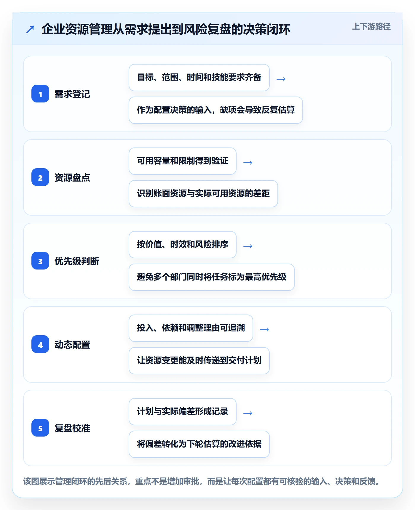 资源管理技能全流程：企业管理者风险控制与一文讲清