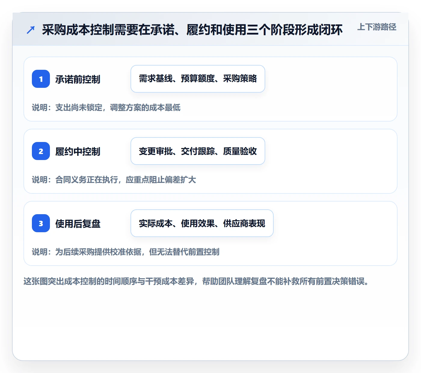 成本管理采购成本全流程：项目成员风险控制与一文讲清