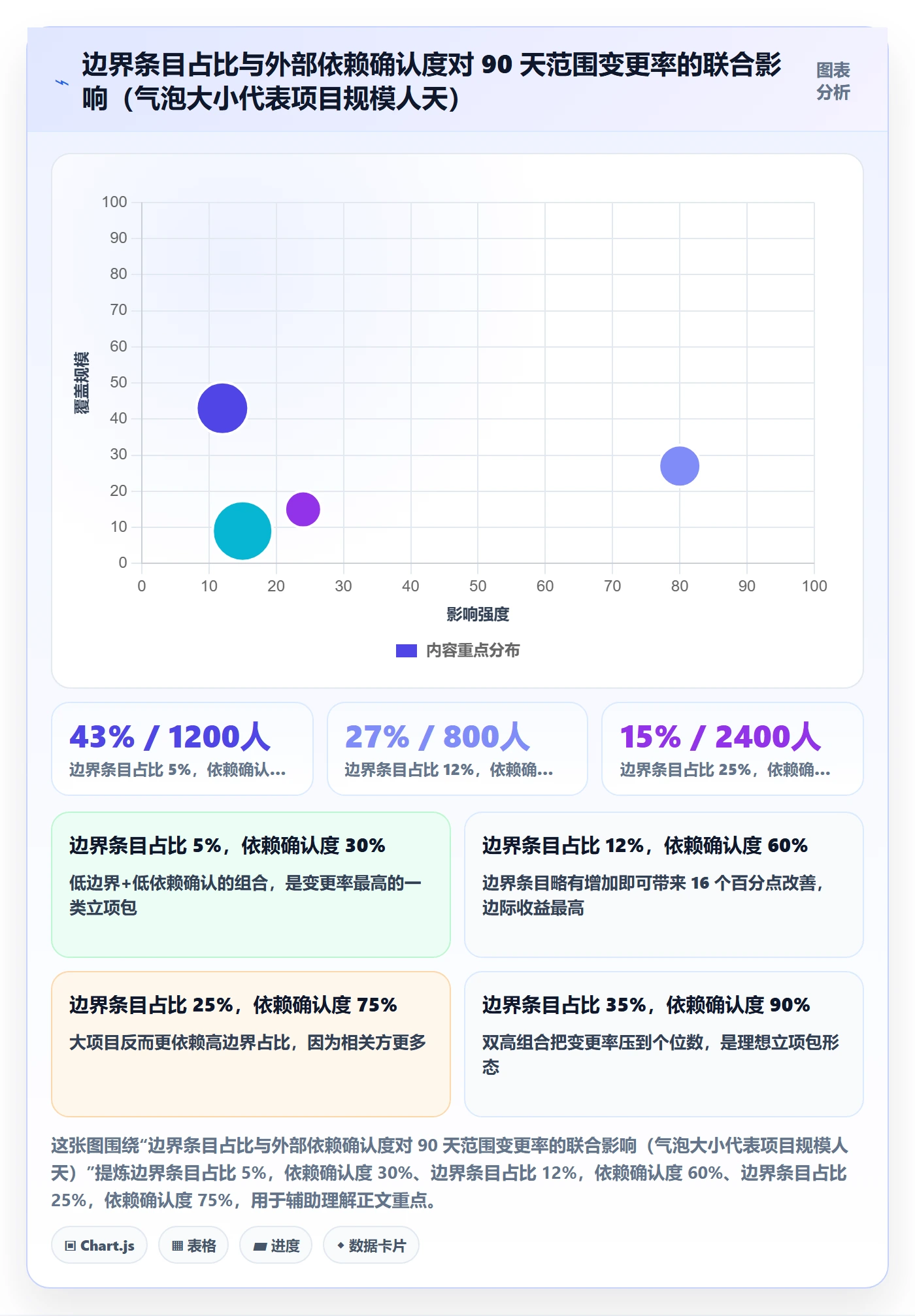 项目范围实操方法：管理层提升项目立项效率的数据分析方法与模板