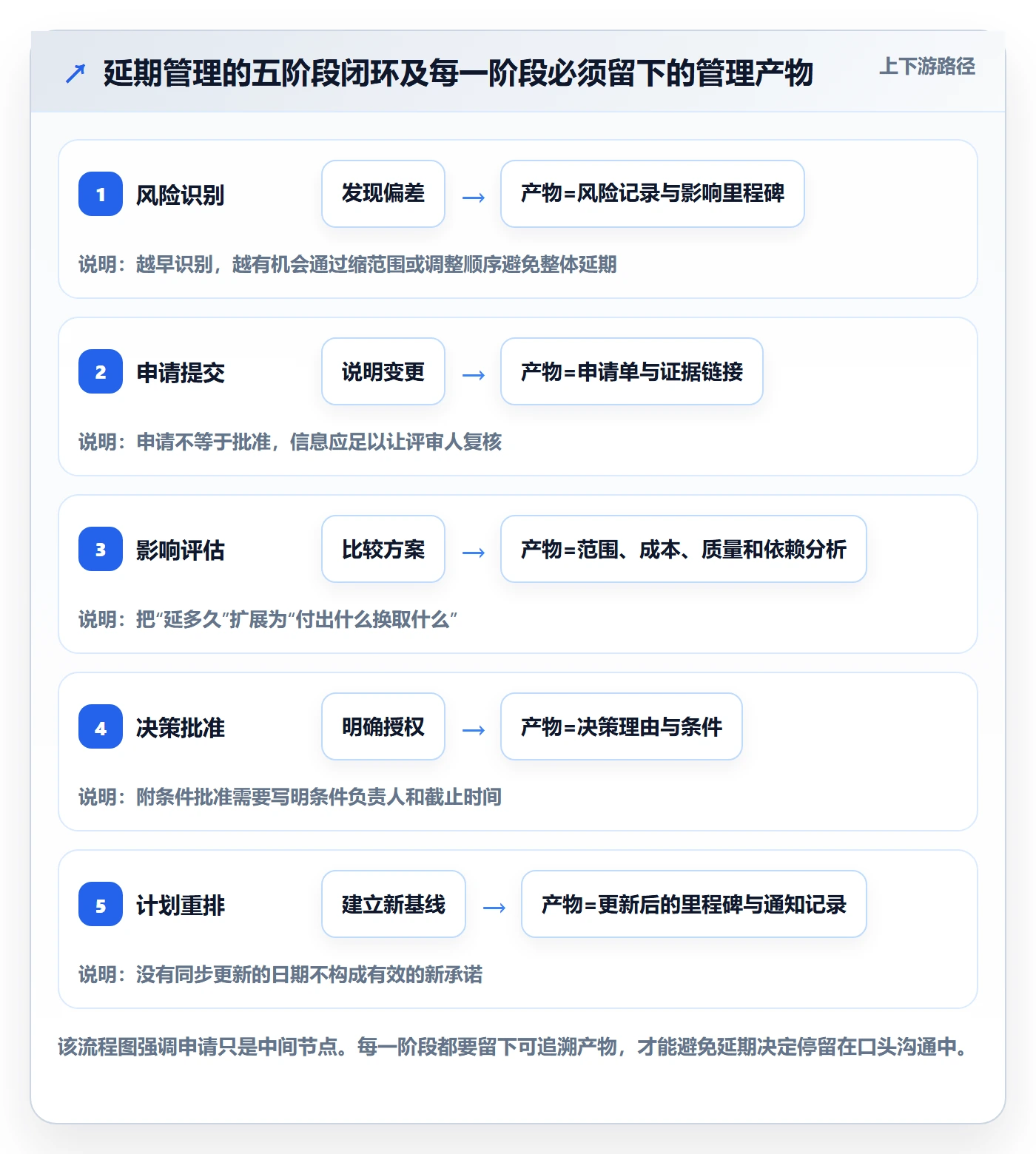 延期管理延期申请全流程：产品经理最佳实践与一文讲清