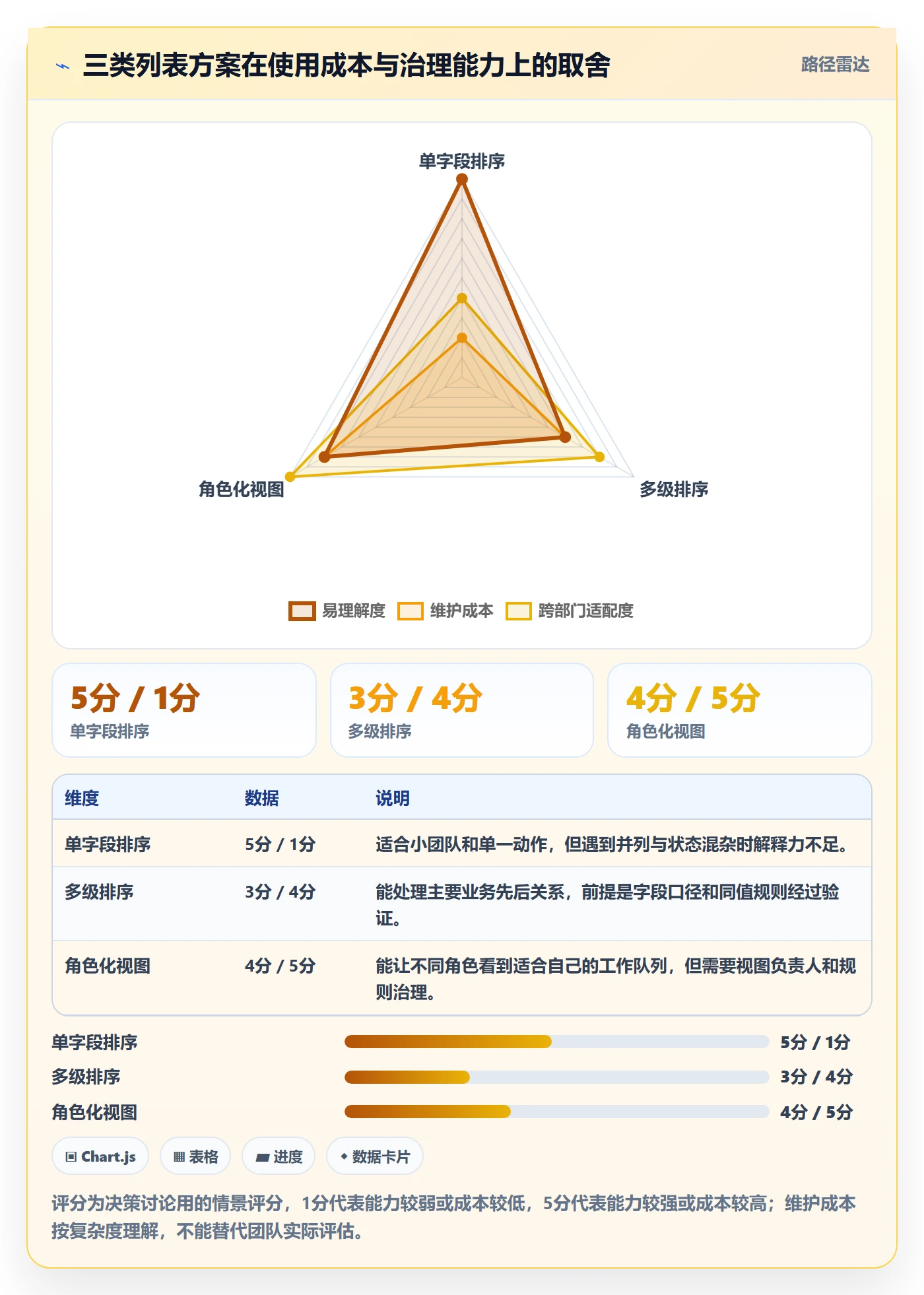 列表视图排序全流程：跨部门团队入门指南与一文讲清