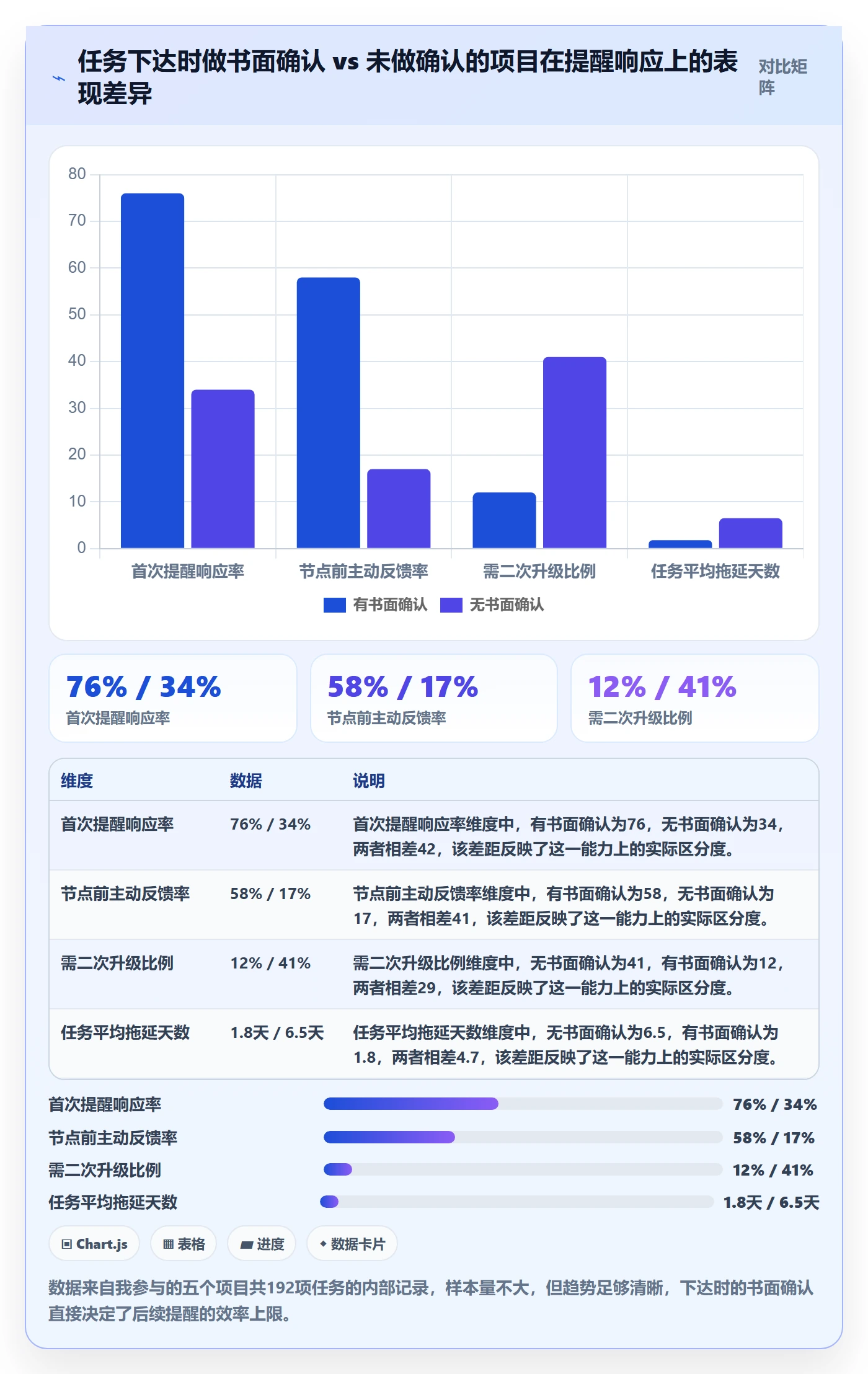 督办落地方案：项目负责人开展任务提醒的入门指南案例解析