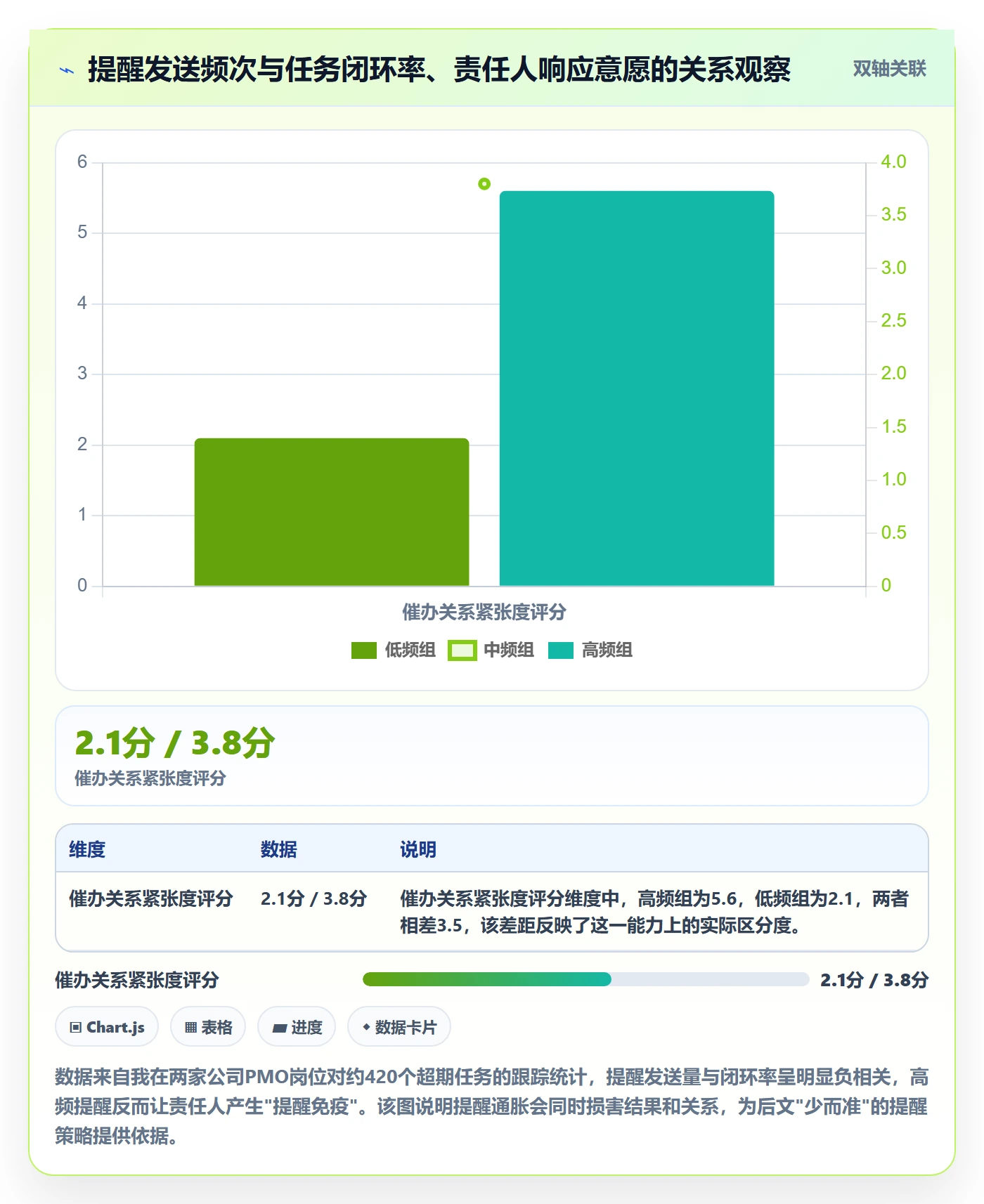 超期提醒管理方法大全：PMO任务提醒效率提升落地清单