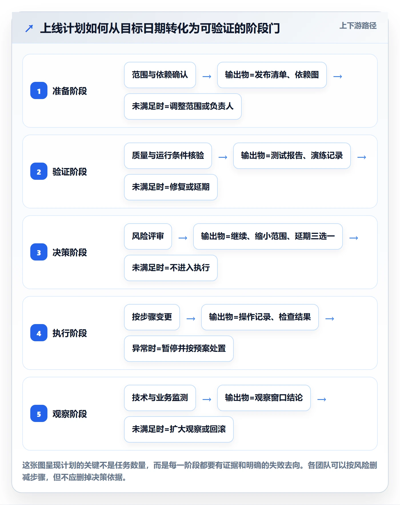 发布管理上线计划全流程：研发团队数据分析与一文讲清
