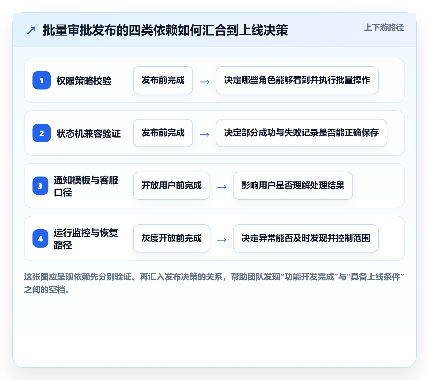 上线管理方法大全:产品经理发布管理落地方案落地清单