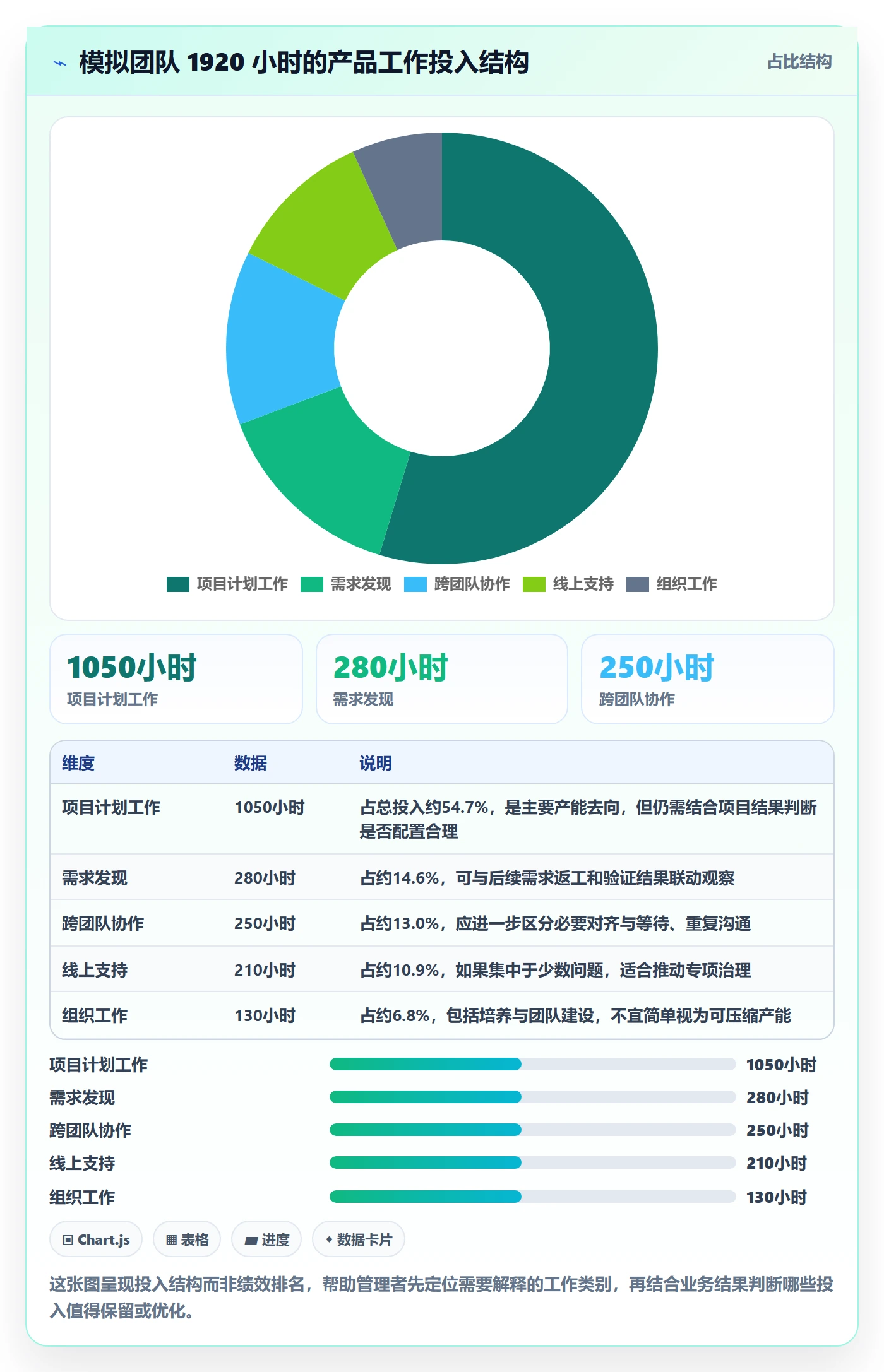 审批管理方法大全：产品经理工时表数据分析落地清单