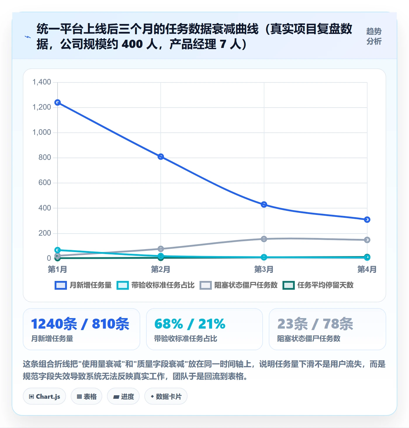 任务流程与规范:产品经理任务管理落地方案关键指标