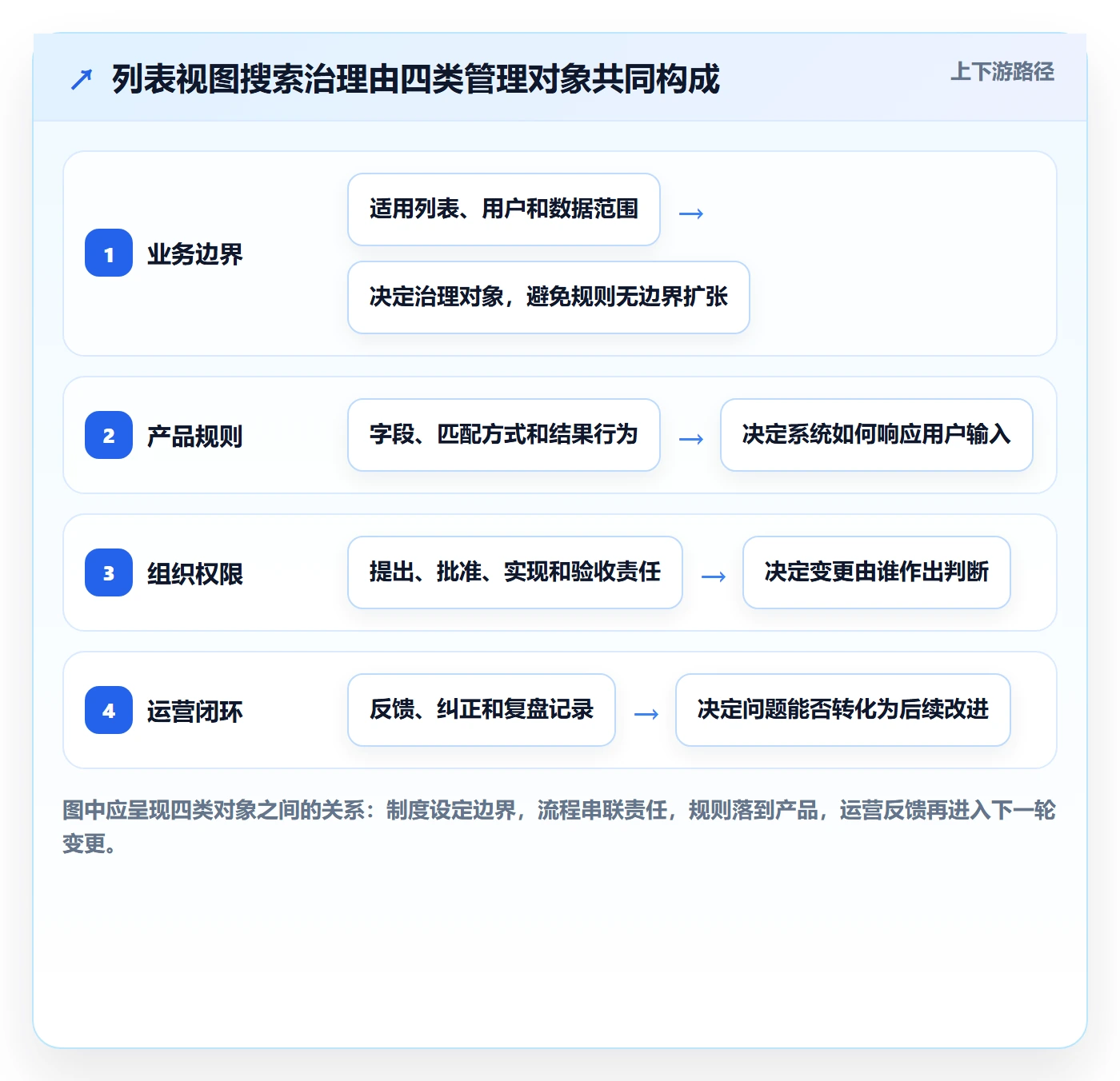 列表视图搜索全流程：管理层制度设计与一文讲清