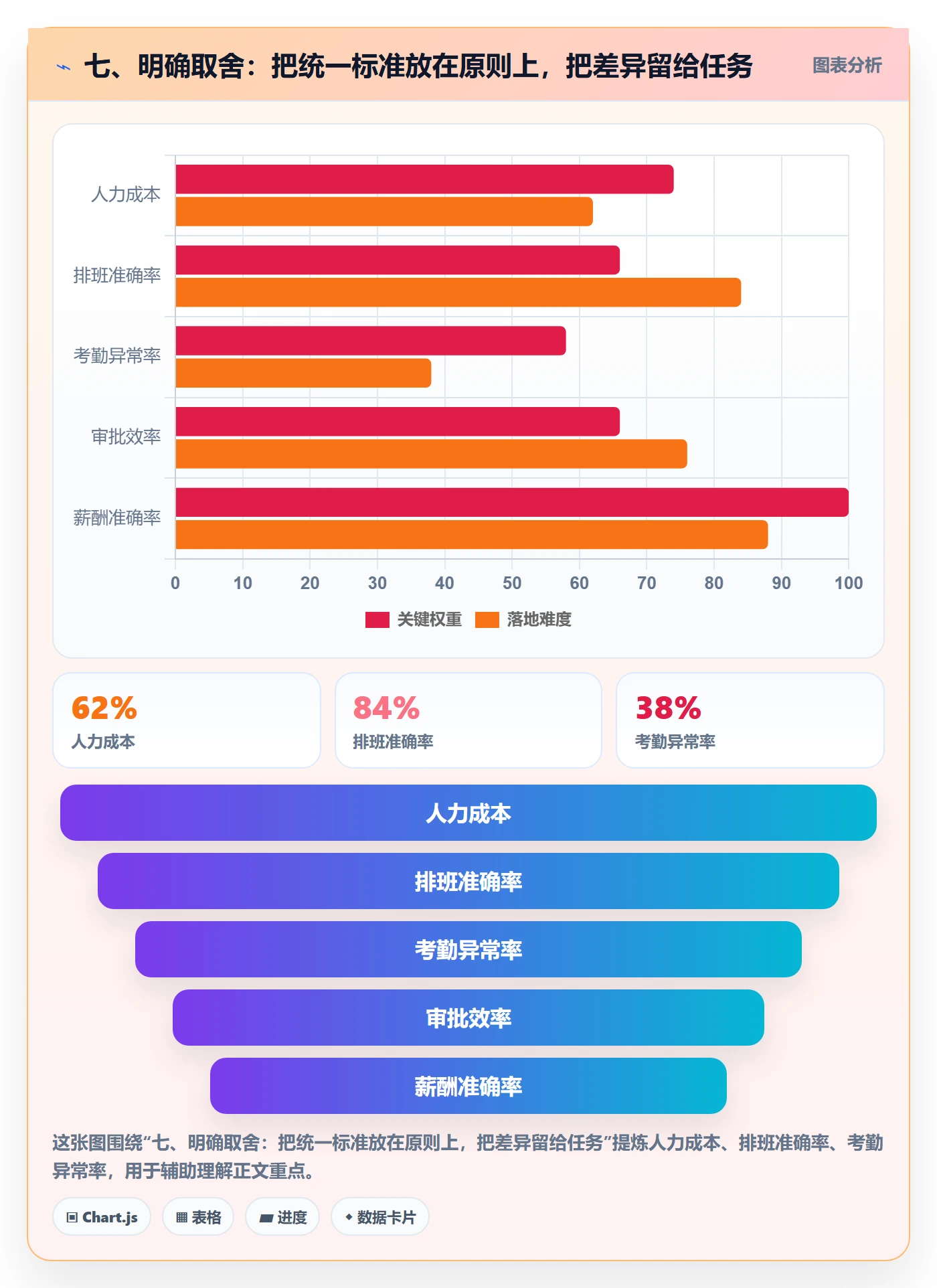 七、明确取舍:把统一标准放在原则上,把差异留给任务