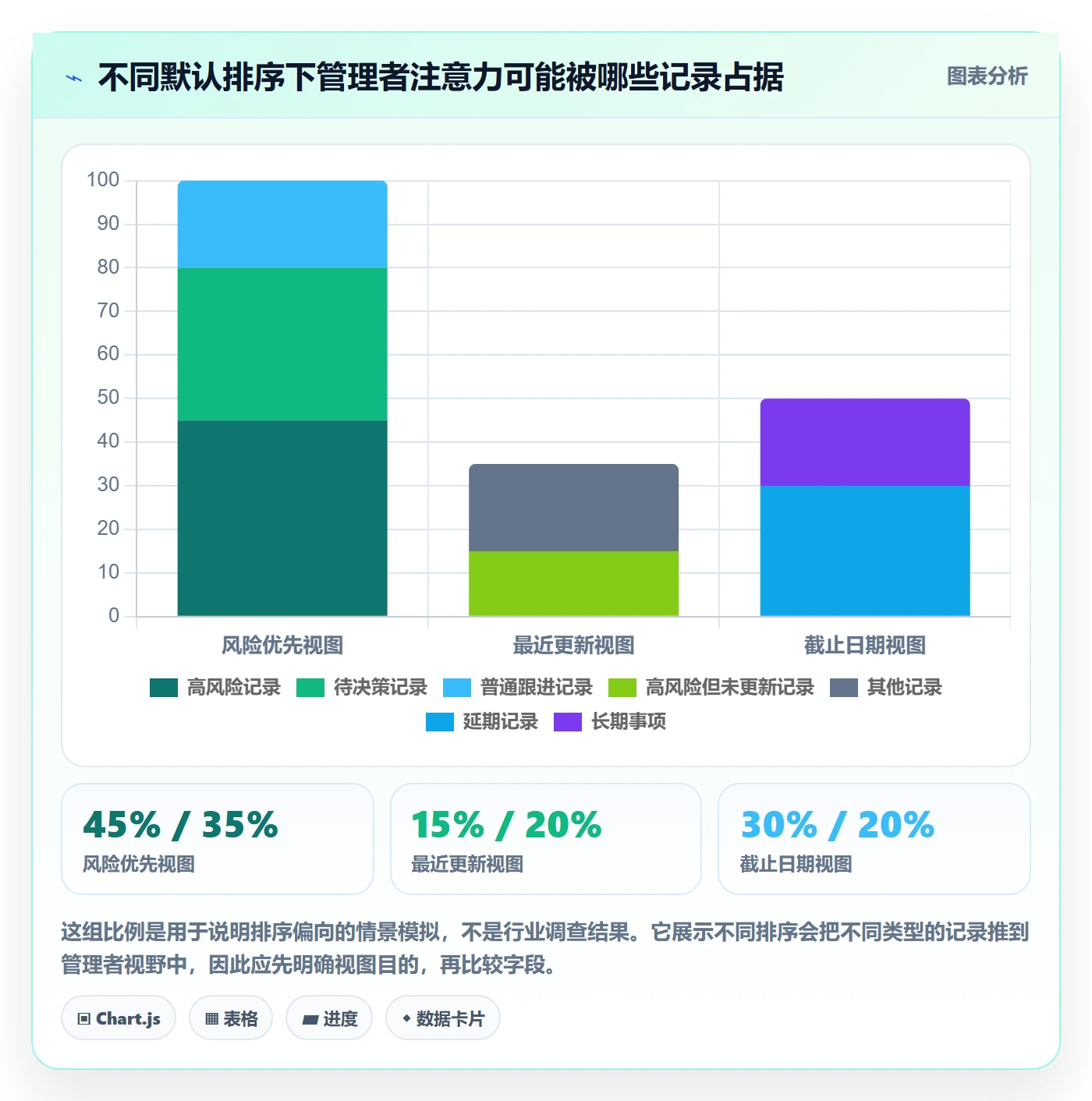排序最佳实践：管理层列表视图最佳实践，常见问题