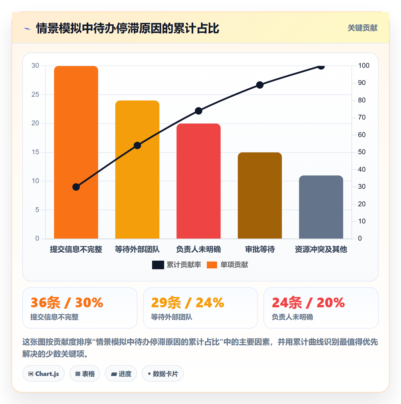 待处理怎么做?PMO效率提升:看板从0到1