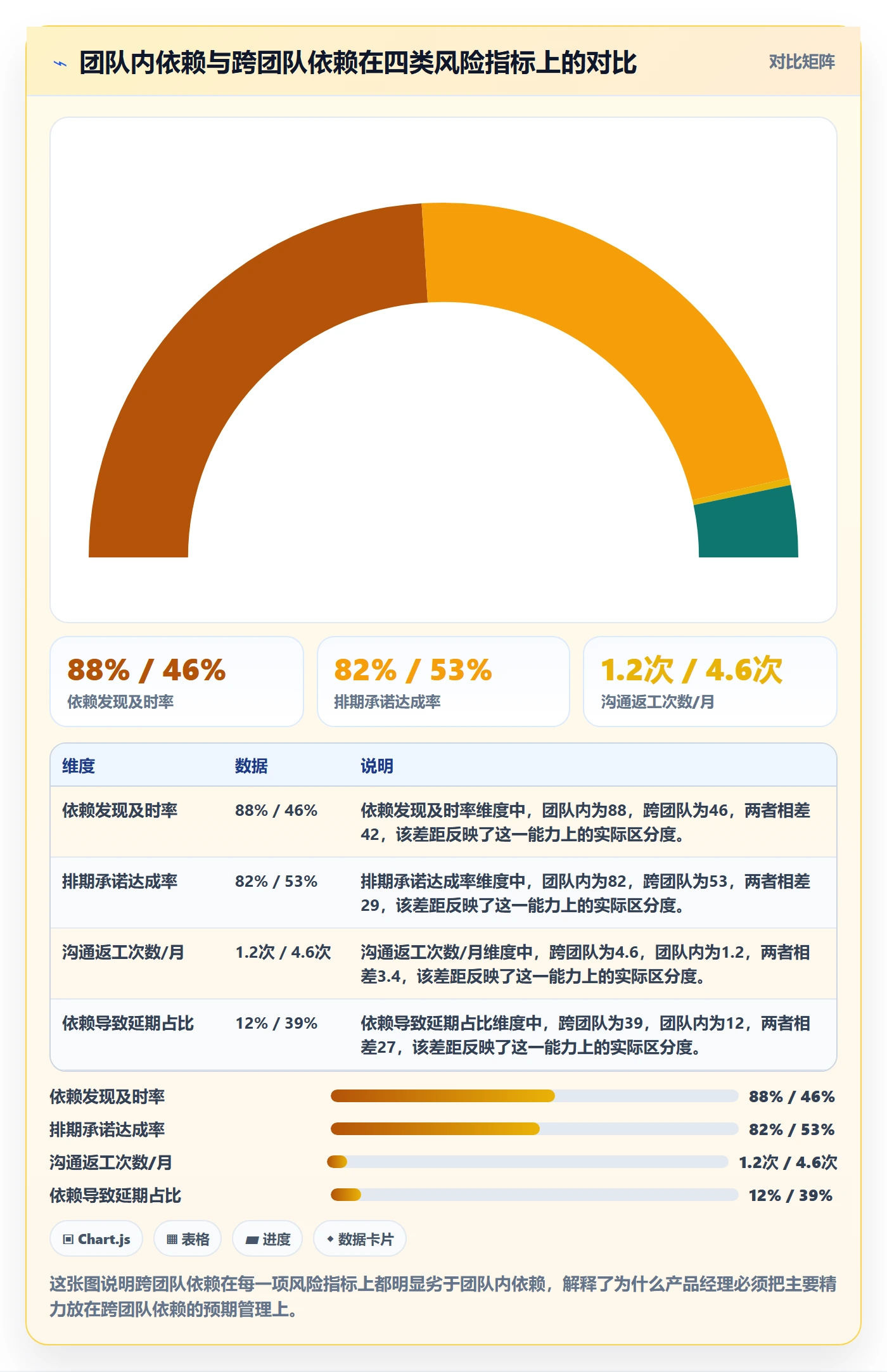 依赖关系最佳实践:产品经理任务依赖风险控制,常见问题