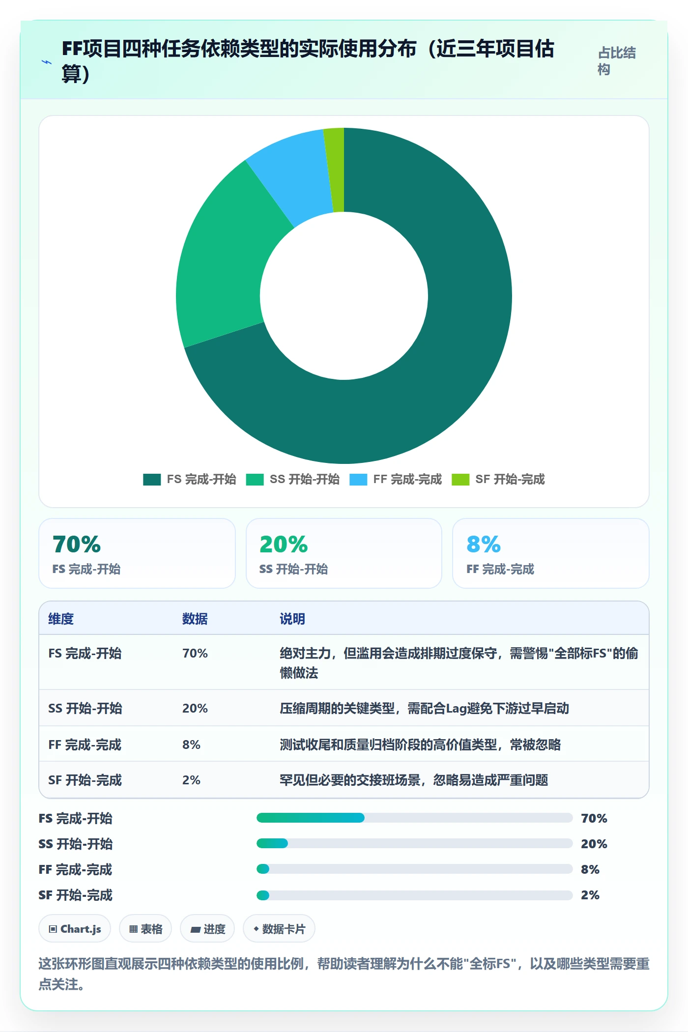 FF怎么做?项目成员协同管理:任务依赖从0到1