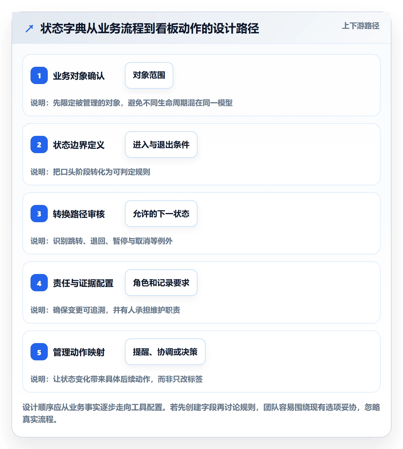 自定义状态管理方法大全:管理层看板制度设计落地清单