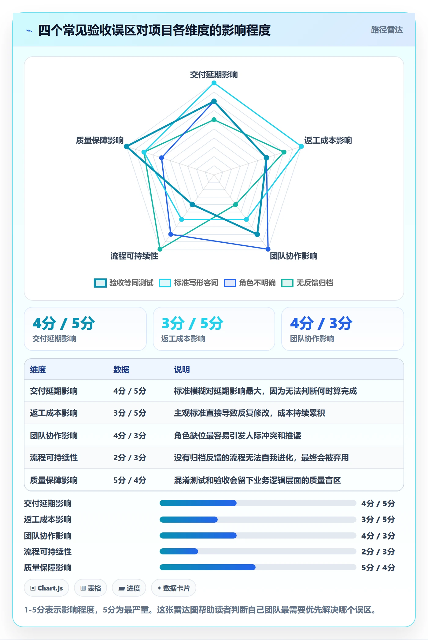 提交怎么做?项目负责人流程优化:任务验收从0到1