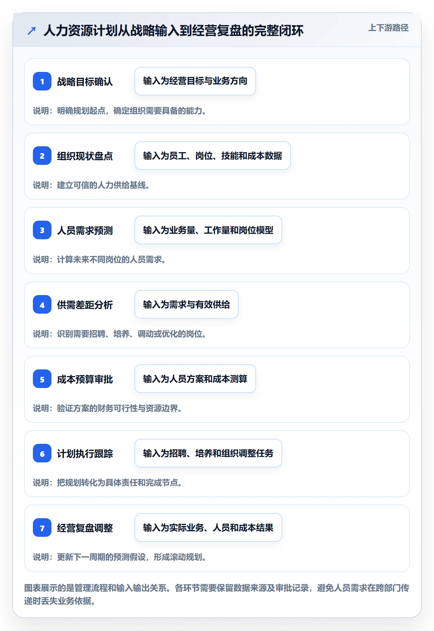 人力资源计划人力规划全流程：企业管理者协同管理与一文讲清