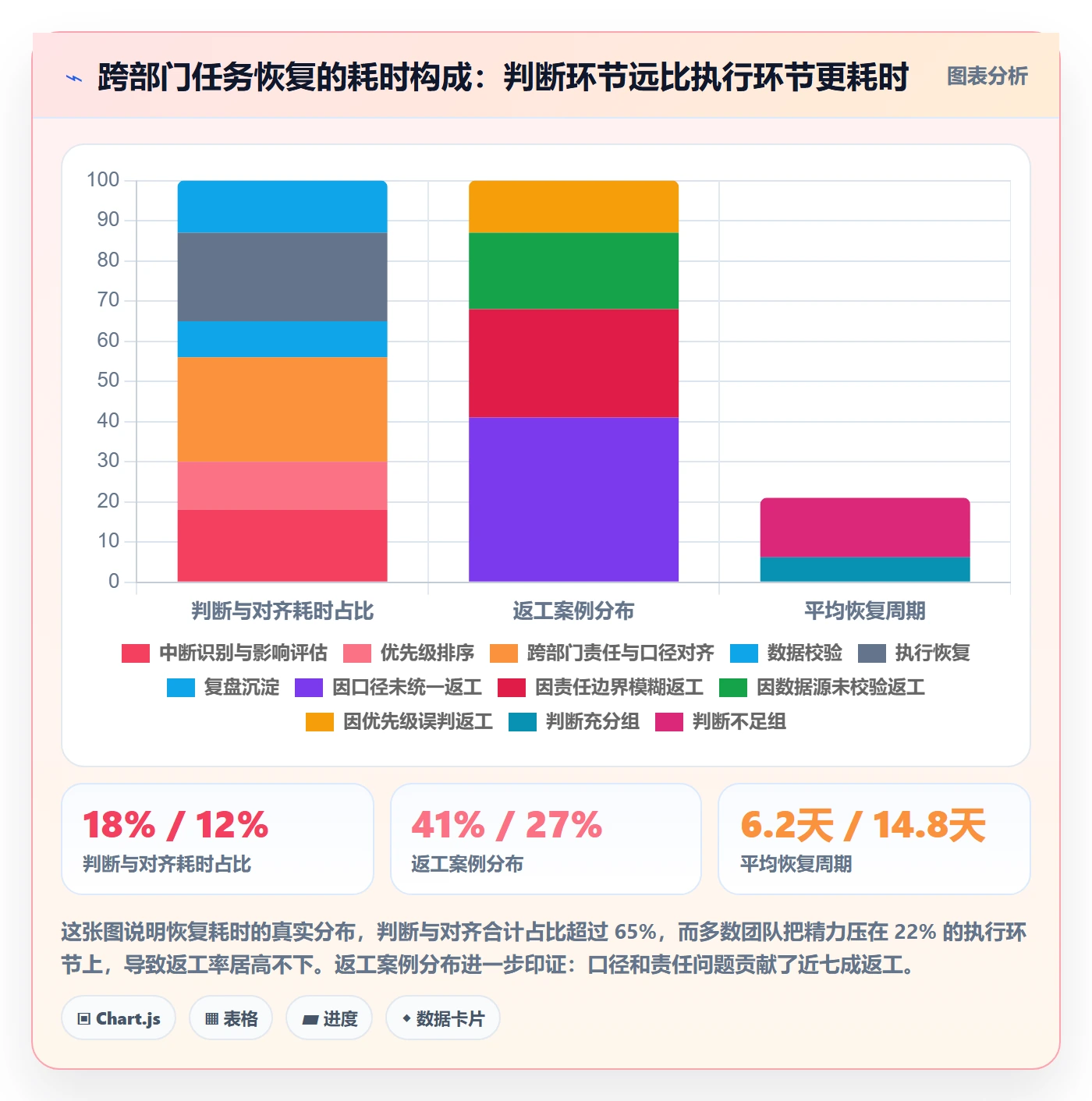 任务执行恢复全流程：跨部门团队数据分析与一文讲清