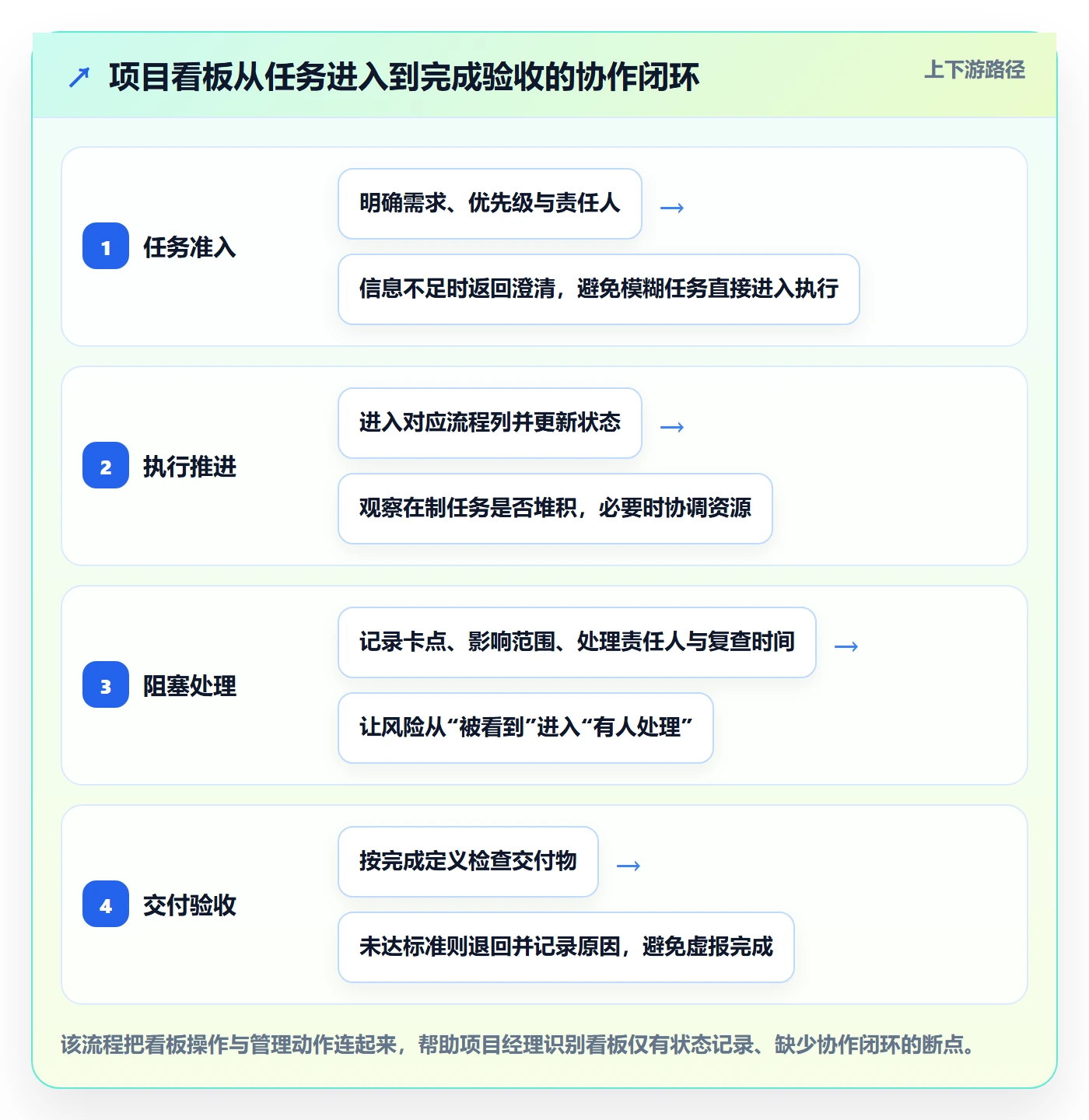 看板实操方法:项目经理提升看板效率的协同管理方法与模板
