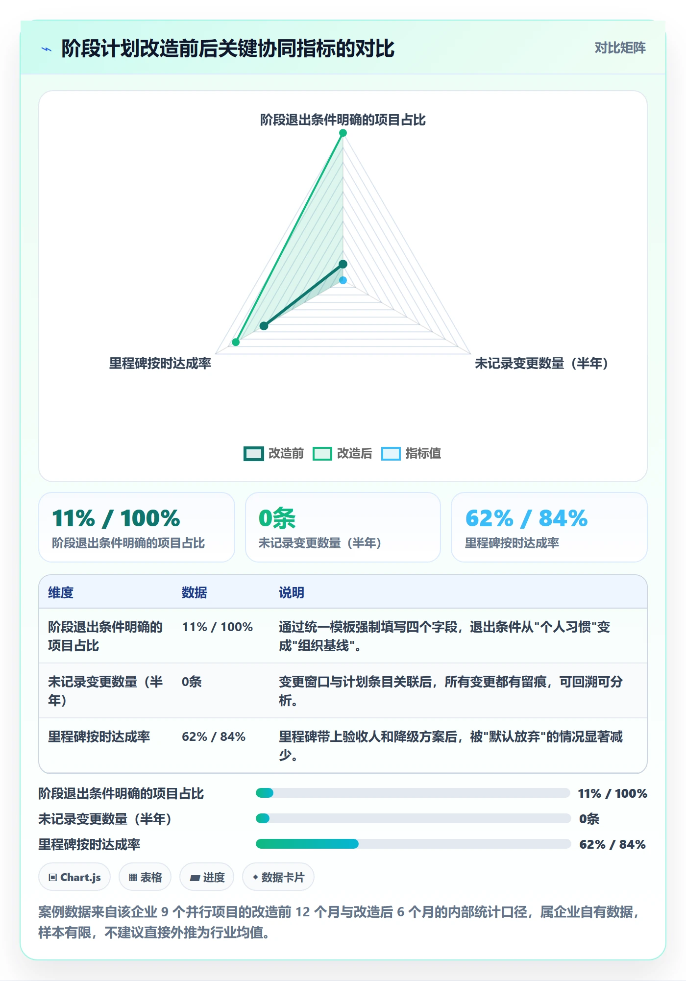 项目规划如何做好阶段计划?项目经理协同管理与操作步骤