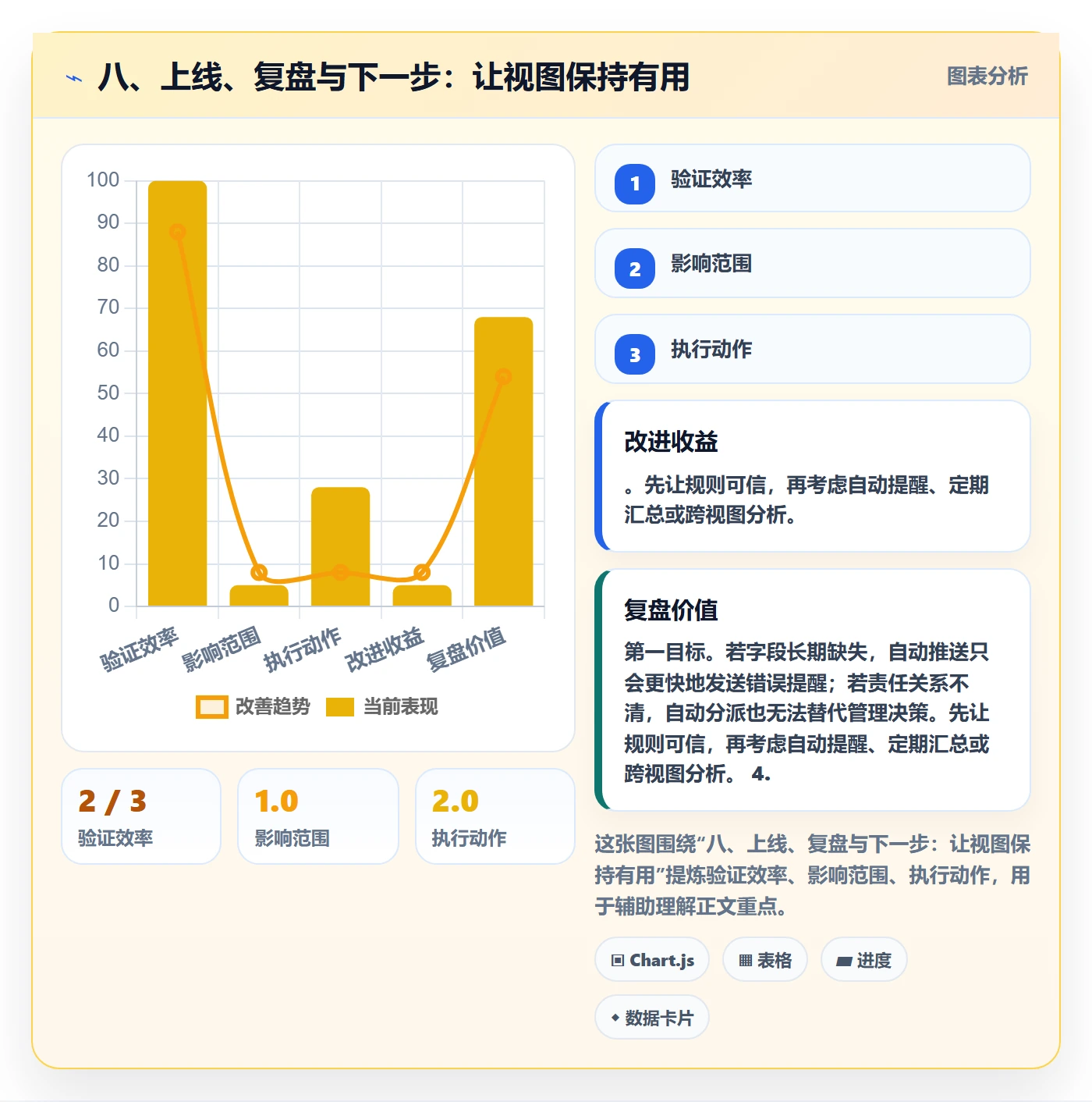八、上线、复盘与下一步：让视图保持有用