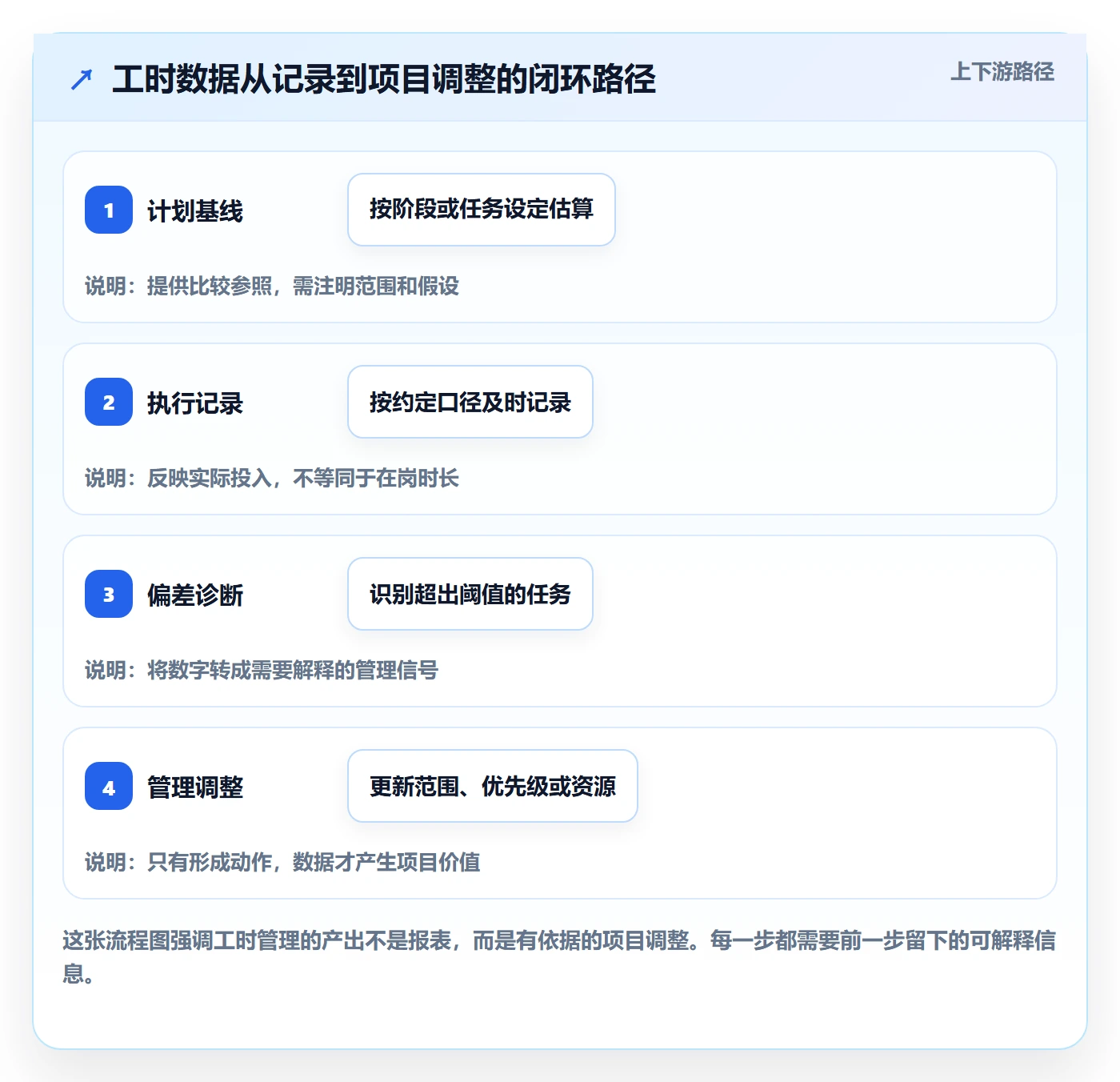 工时管理如何做好工时？项目负责人效率提升与操作步骤