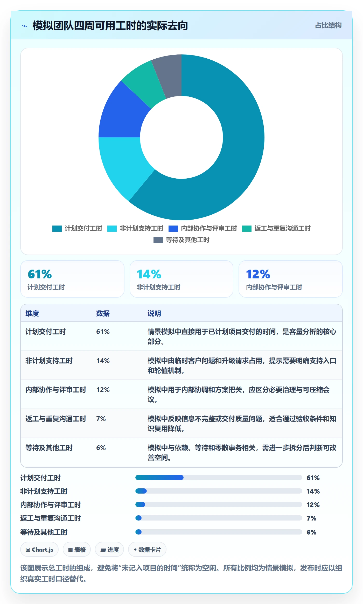 空闲资源最佳实践：实施团队资源负载最佳实践，常见问题